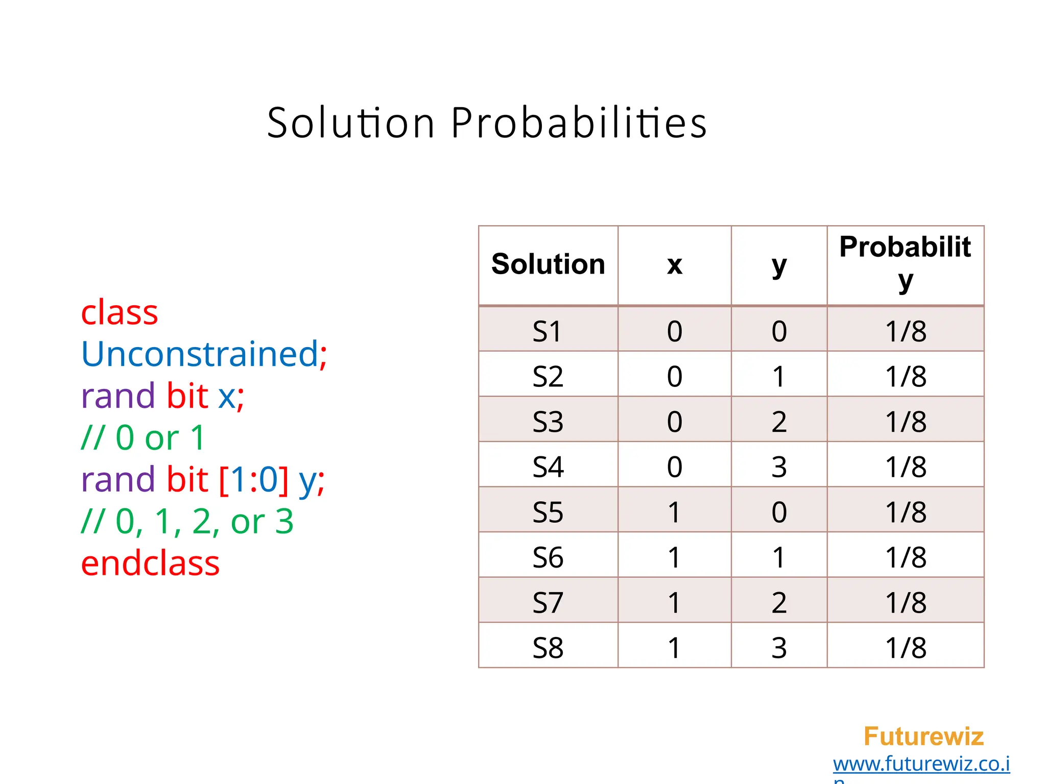 Solution Probabilities
Futurewiz
www.futurewiz.co.i
Solution x y
Probabilit
y
S1 0 0 1/8
S2 0 1 1/8
S3 0 2 1/8
S4 0 3 1/8
S5 1 0 1/8
S6 1 1 1/8
S7 1 2 1/8
S8 1 3 1/8
class
Unconstrained;
rand bit x;
// 0 or 1
rand bit [1:0] y;
// 0, 1, 2, or 3
endclass
 