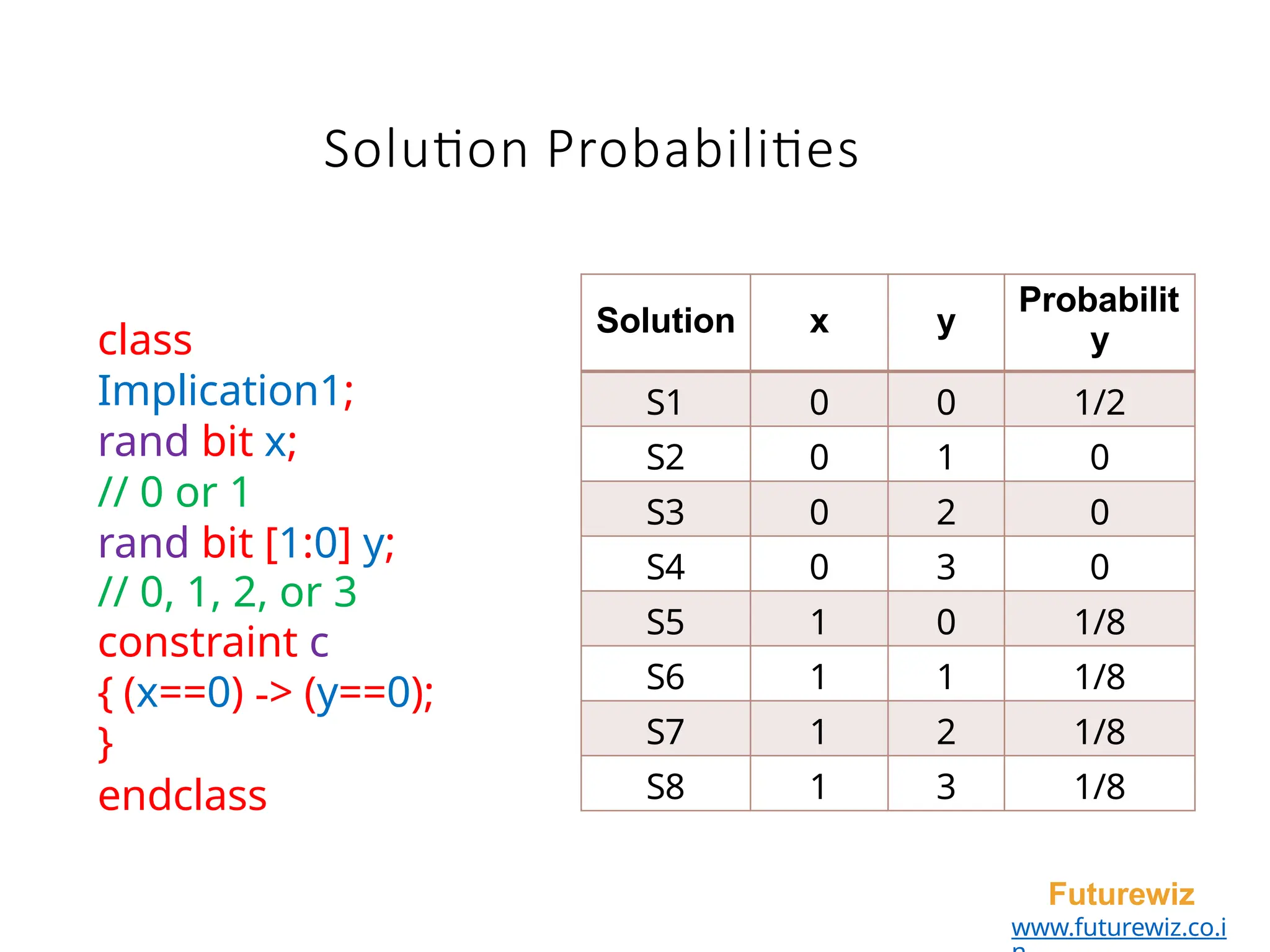 Solution Probabilities
Futurewiz
www.futurewiz.co.i
Solution x y
Probabilit
y
S1 0 0 1/2
S2 0 1 0
S3 0 2 0
S4 0 3 0
S5 1 0 1/8
S6 1 1 1/8
S7 1 2 1/8
S8 1 3 1/8
class
Implication1;
rand bit x;
// 0 or 1
rand bit [1:0] y;
// 0, 1, 2, or 3
constraint c
{ (x==0) -> (y==0);
}
endclass
 