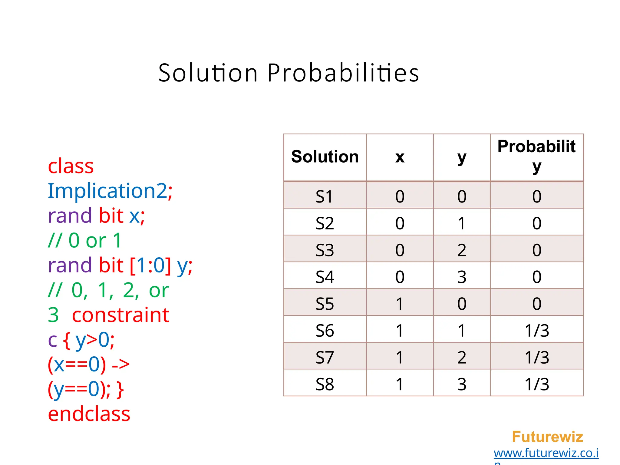 Solution Probabilities
Futurewiz
www.futurewiz.co.i
Solution x y
Probabilit
y
S1 0 0 0
S2 0 1 0
S3 0 2 0
S4 0 3 0
S5 1 0 0
S6 1 1 1/3
S7 1 2 1/3
S8 1 3 1/3
class
Implication2;
rand bit x;
// 0 or 1
rand bit [1:0] y;
// 0, 1, 2, or
3 constraint
c { y>0;
(x==0) ->
(y==0); }
endclass
 