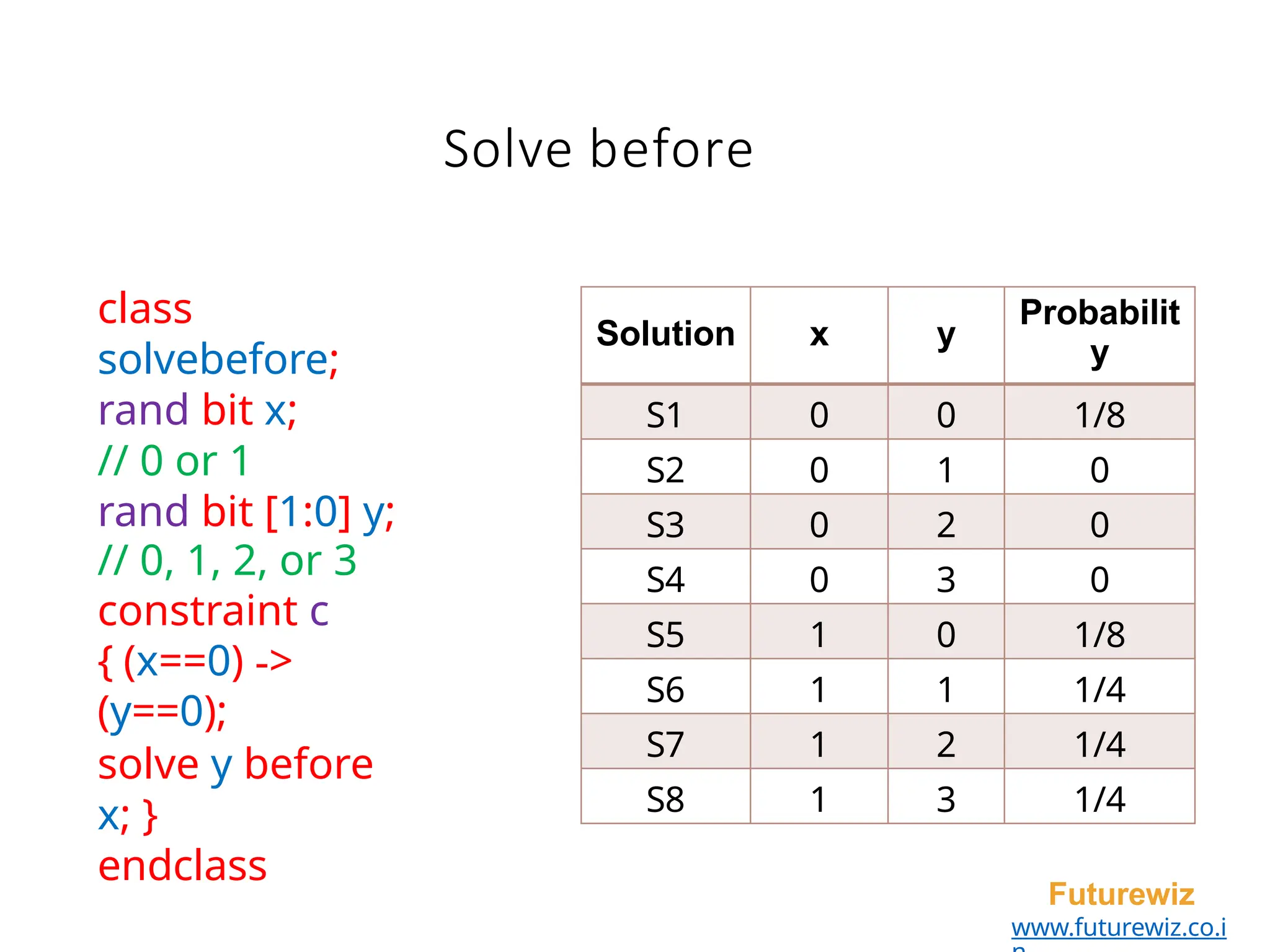 Solve before
Futurewiz
www.futurewiz.co.i
Solution x y
Probabilit
y
S1 0 0 1/8
S2 0 1 0
S3 0 2 0
S4 0 3 0
S5 1 0 1/8
S6 1 1 1/4
S7 1 2 1/4
S8 1 3 1/4
class
solvebefore;
rand bit x;
// 0 or 1
rand bit [1:0] y;
// 0, 1, 2, or 3
constraint c
{ (x==0) ->
(y==0);
solve y before
x; }
endclass
 