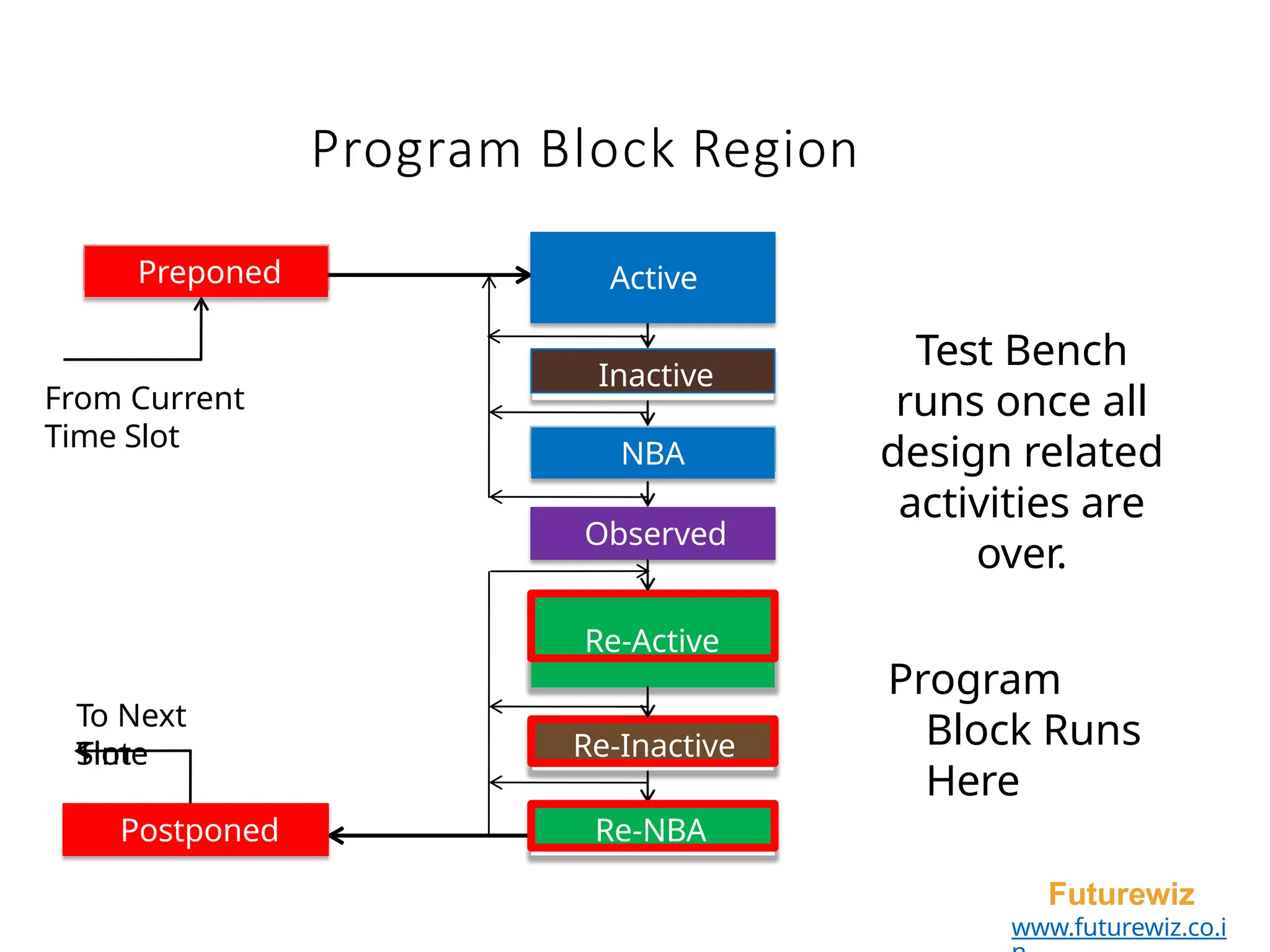 Program Block Region
Inactive
NBA
Observed
Re-Active
Re-Inactive
Postponed Re-NBA
Preponed Active
From Current
Time Slot
To Next
Time
Slot
Program
Block Runs
Here
Futurewiz
www.futurewiz.co.i
Test Bench
runs once all
design related
activities are
over.
 