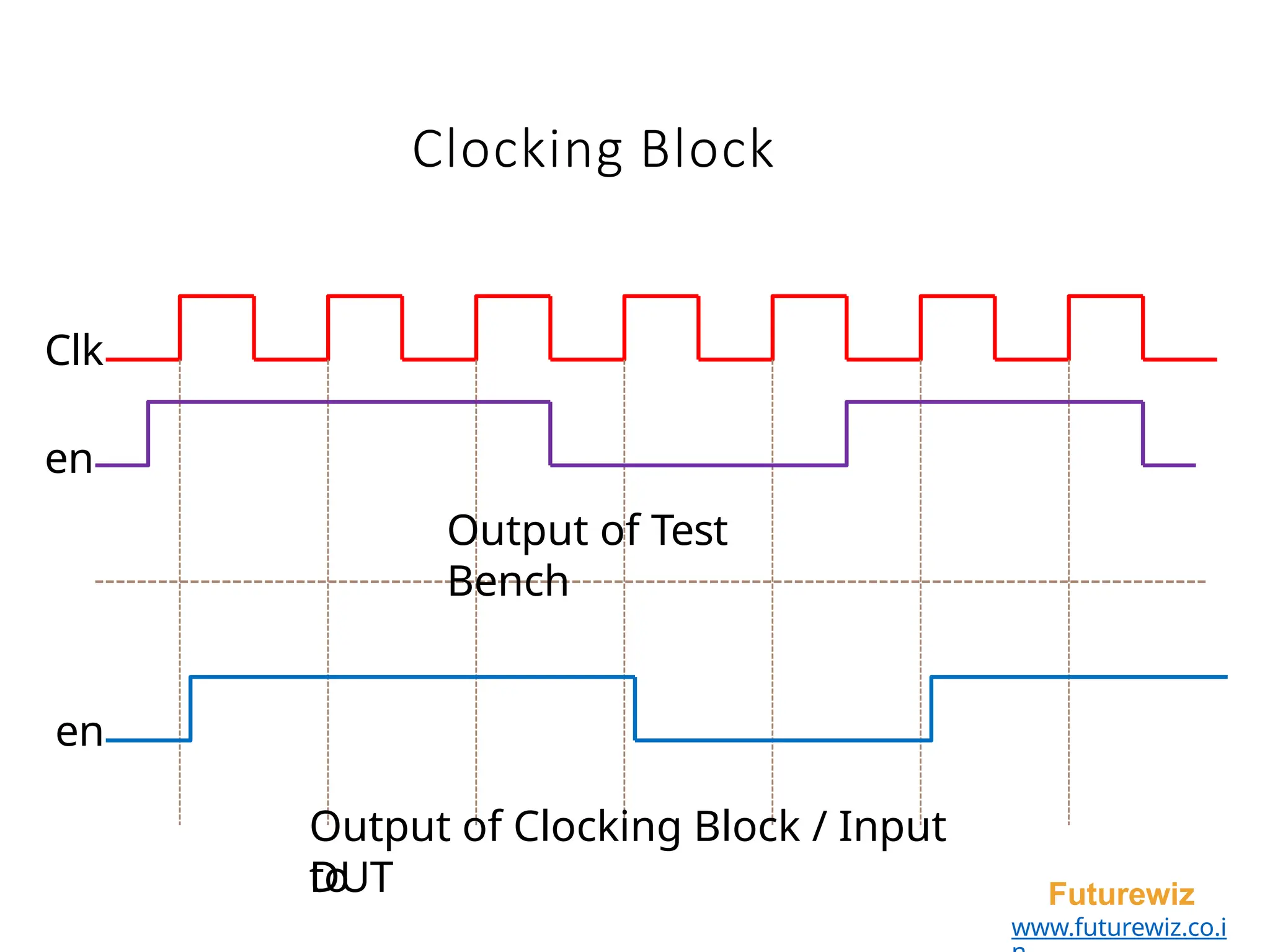 Clocking Block
Output of Test
Bench
Clk
en
DUT Futurewiz
www.futurewiz.co.i
en
Output of Clocking Block / Input
to
 