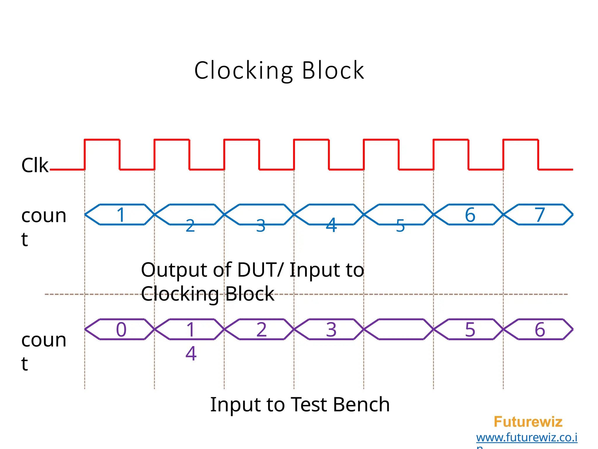 Clocking Block
Output of DUT/ Input to
Clocking Block
Clk
coun
t
coun
t
1
Futurewiz
www.futurewiz.co.i
2 3 4 5
6 7
6
0 1 2 3
4
Input to Test Bench
5
 