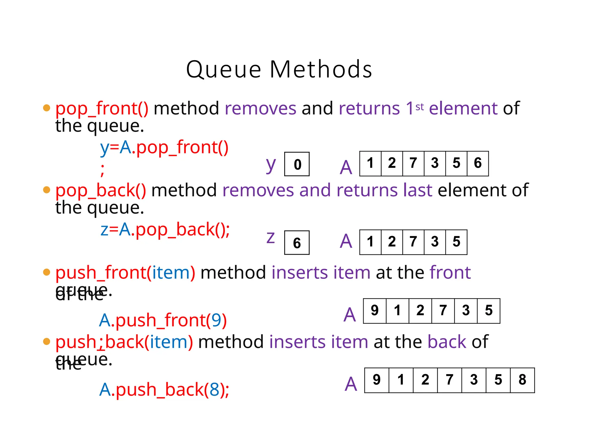 ⚫pop_front() method removes and returns 1st element of
the queue.
y=A.pop_front()
;
⚫pop_back() method removes and returns last element of
the queue.
z=A.pop_back();
⚫push_front(item) method inserts item at the front
of the
queue.
A.push_front(9)
;
⚫push_back(item) method inserts item at the back of
the
queue.
A.push_back(8);
Queue Methods
1 2 7 3 5 6
A
1 2 7 3 5
A
9 1 2 7 3 5
A
9 1 2 7 3 5 8
A
y 0
6
z
 