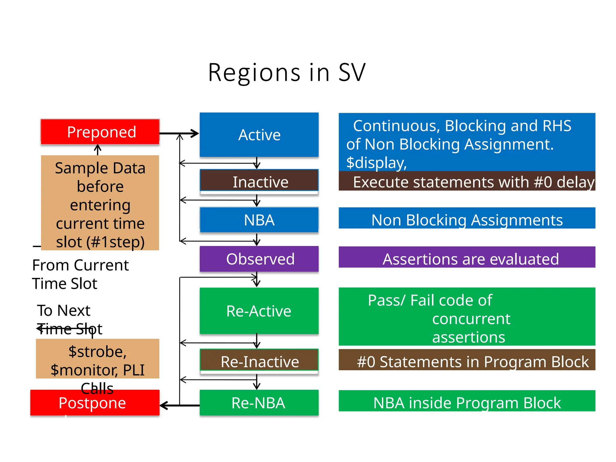Regions in SV
Inactive
NBA
Observed
Re-Active
Re-Inactive
Postpone
d
$strobe,
$monitor, PLI
Calls
Assertions are evaluated
Execute statements with #0 delay
Re-NBA
Preponed
Sample Data
before
entering
current time
slot (#1step)
Continuous, Blocking and RHS
of Non Blocking Assignment.
$display,
Non Blocking Assignments
Pass/ Fail code of
concurrent
assertions
#0 Statements in Program Block
NBA inside Program Block
Active
From Current
Time Slot
To Next
Time Slot
 