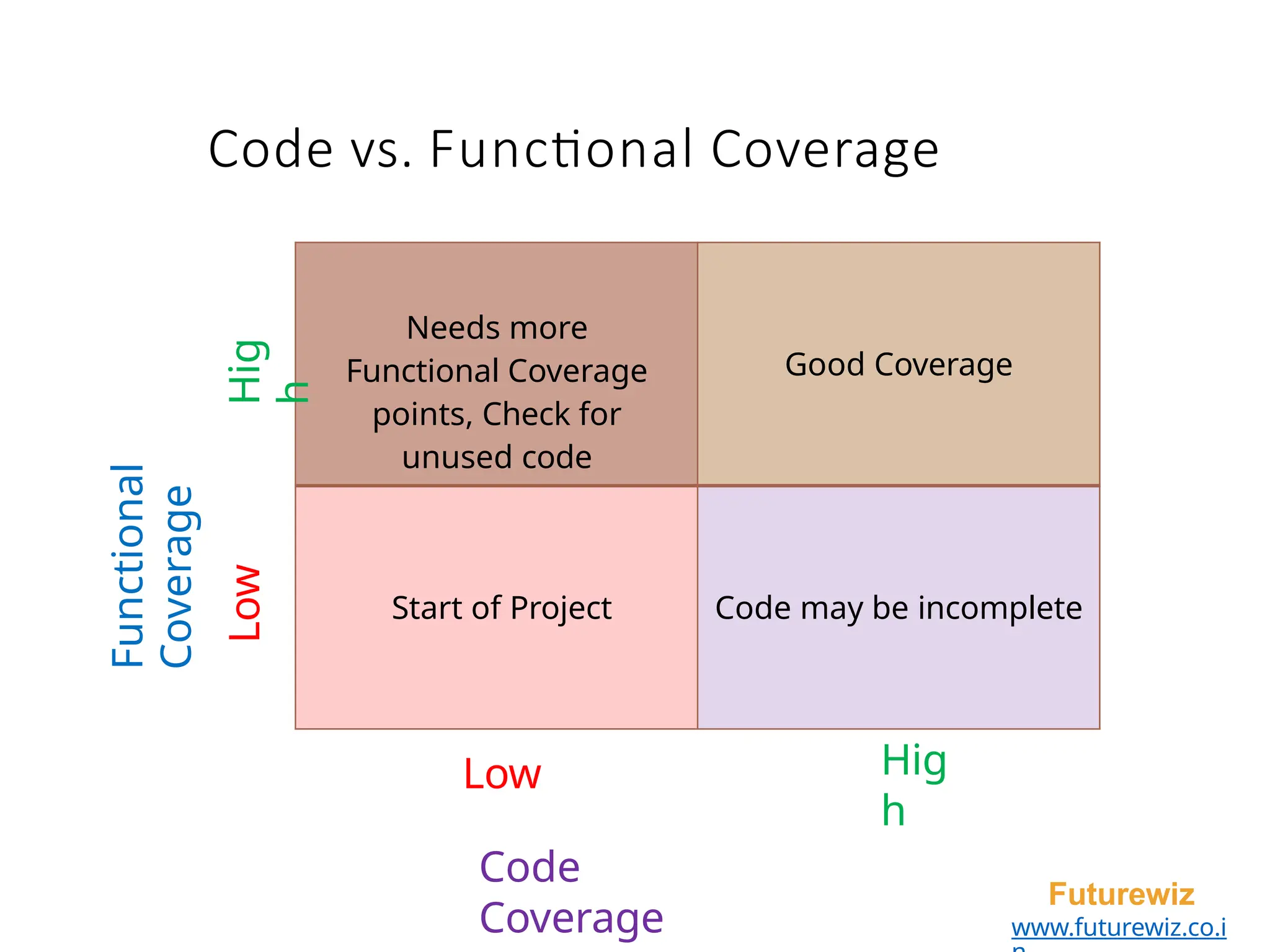 Code vs. Functional Coverage
Futurewiz
www.futurewiz.co.i
Needs more
Functional Coverage
points, Check for
unused code
Good Coverage
Start of Project Code may be incomplete
Code
Coverage
Functional
Coverage
Hig
h
Low
Hig
h
Low
 