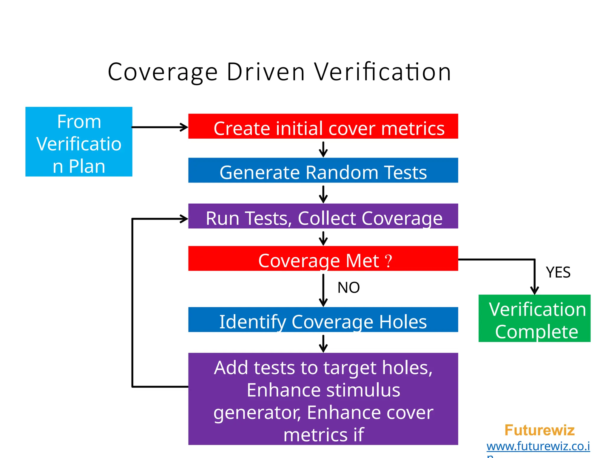 Coverage Driven Verification
Create initial cover metrics
Generate Random Tests
Run Tests, Collect Coverage
Identify Coverage Holes
Coverage Met ?
Add tests to target holes,
Enhance stimulus
generator, Enhance cover
metrics if
From
Verificatio
n Plan
Verification
Complete
NO
Futurewiz
www.futurewiz.co.i
YES
 