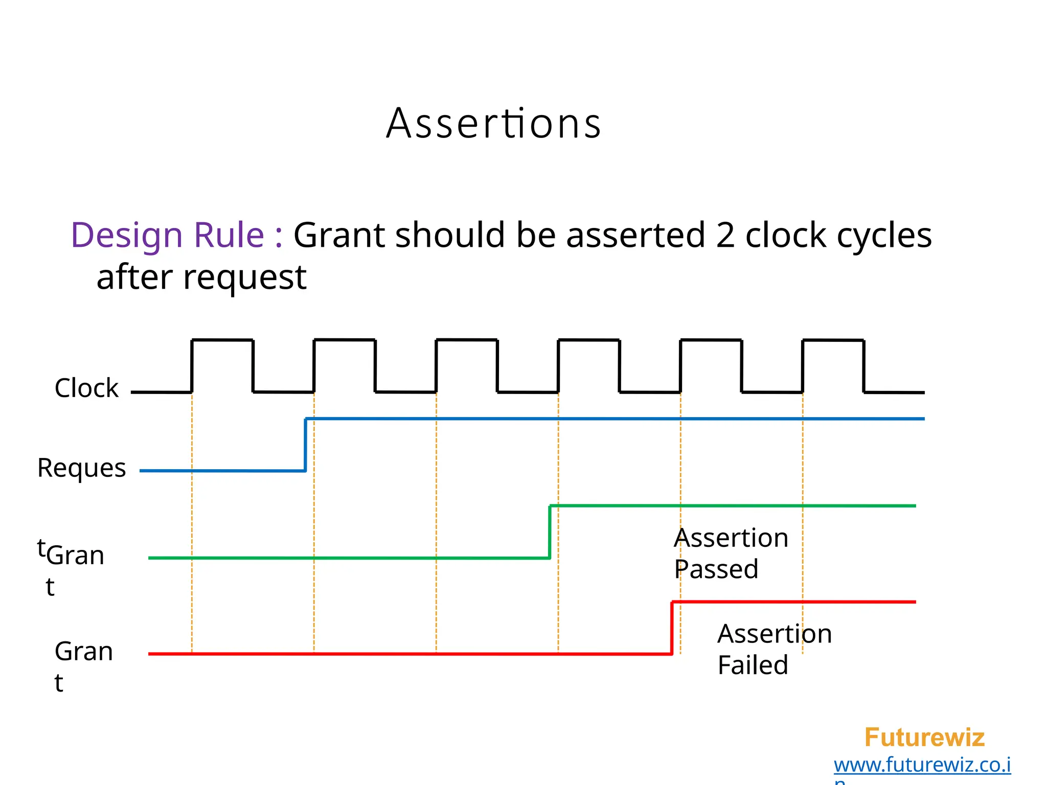 Assertions
Futurewiz
www.futurewiz.co.i
Design Rule : Grant should be asserted 2 clock cycles
after request
Clock
Reques
tGran
t
Gran
t
Assertion
Passed
Assertion
Failed
 