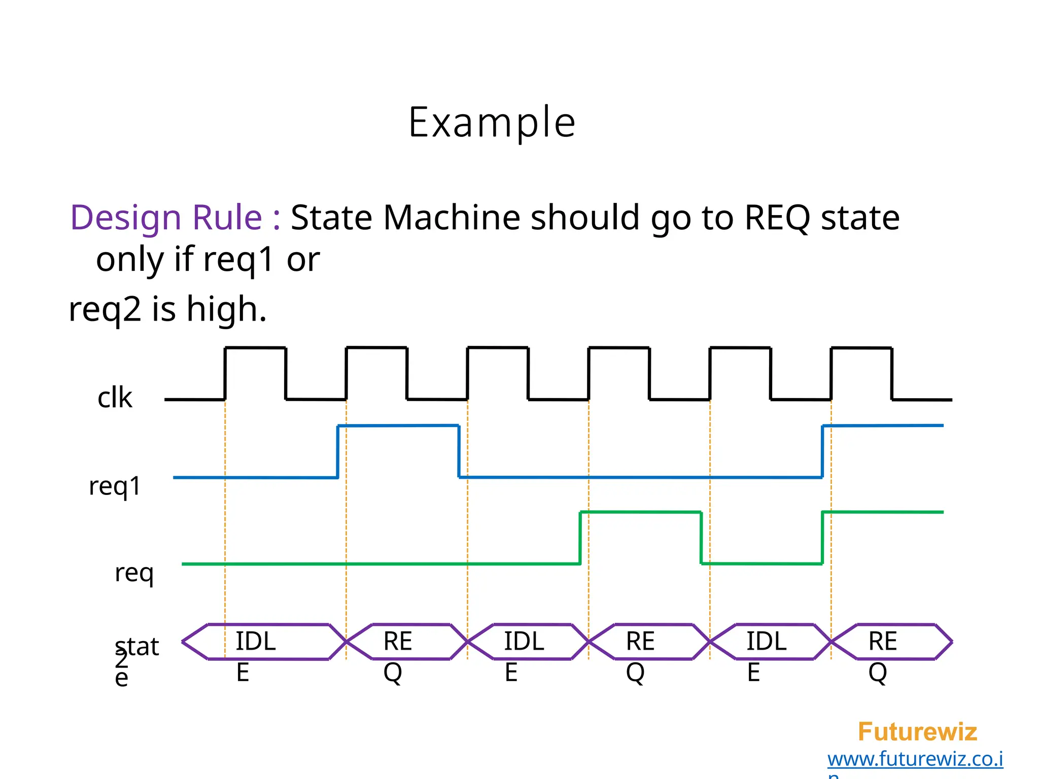 Example
stat
e
Futurewiz
www.futurewiz.co.i
IDL
E
RE
Q
RE
Q
RE
Q
IDL
E
IDL
E
Design Rule : State Machine should go to REQ state
only if req1 or
req2 is high.
clk
req1
req
2
 