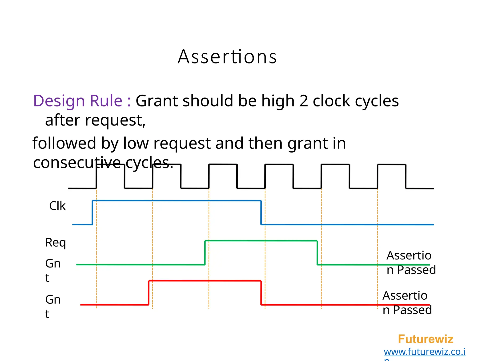 Assertions
Design Rule : Grant should be high 2 clock cycles
after request,
followed by low request and then grant in
consecutive cycles.
Clk
Req
Gn
t
Assertio
n Passed
Gn
t
Futurewiz
www.futurewiz.co.i
Assertio
n Passed
 
