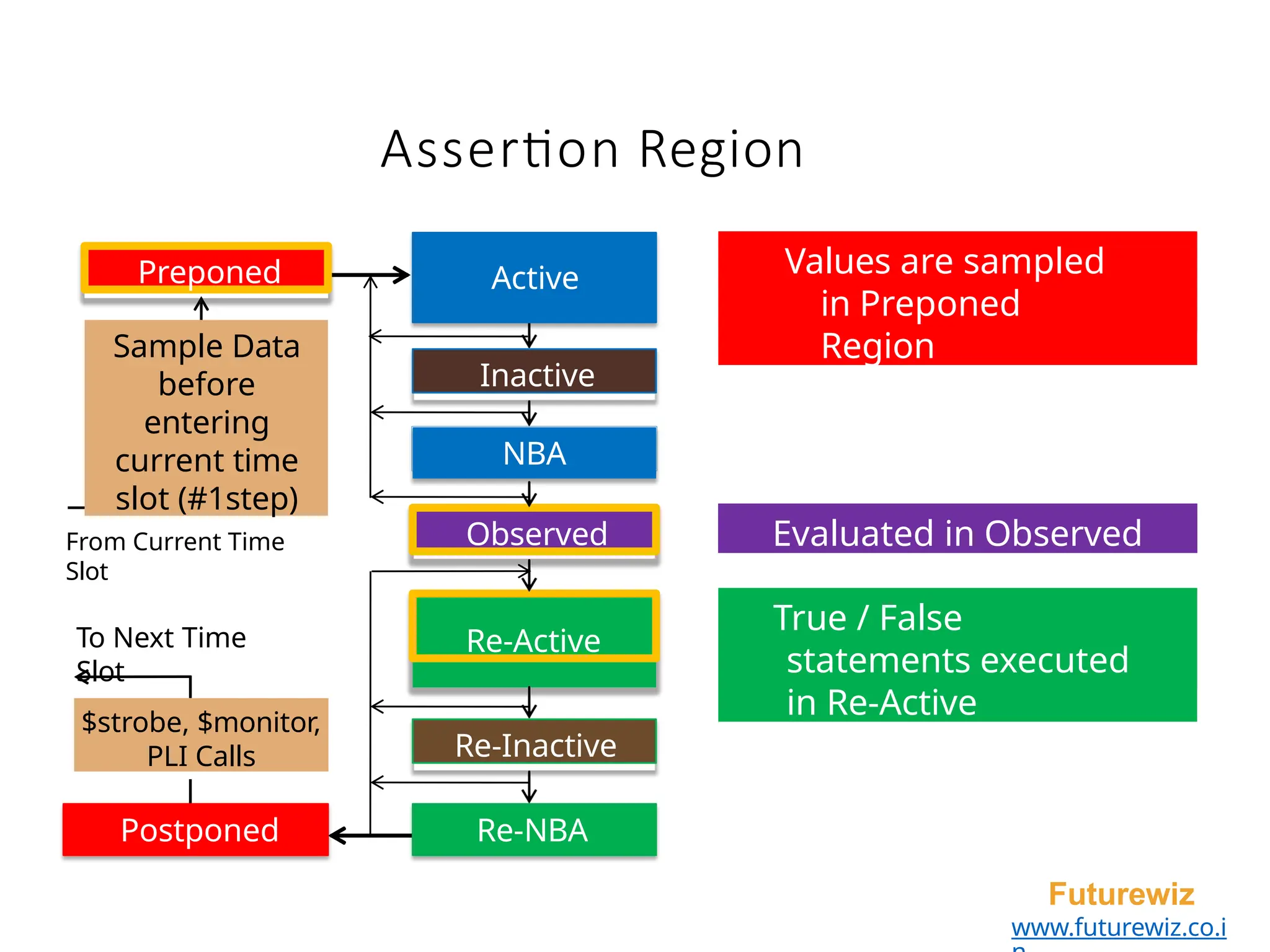 Assertion Region
Inactive
NBA
Observed
Re-Active
Re-Inactive
Postponed
$strobe, $monitor,
PLI Calls
Re-NBA
Preponed
Sample Data
before
entering
current time
slot (#1step)
Active
From Current Time
Slot
To Next Time
Slot
Values are sampled
in Preponed
Region
Evaluated in Observed
True / False
statements executed
in Re-Active
Futurewiz
www.futurewiz.co.i
 