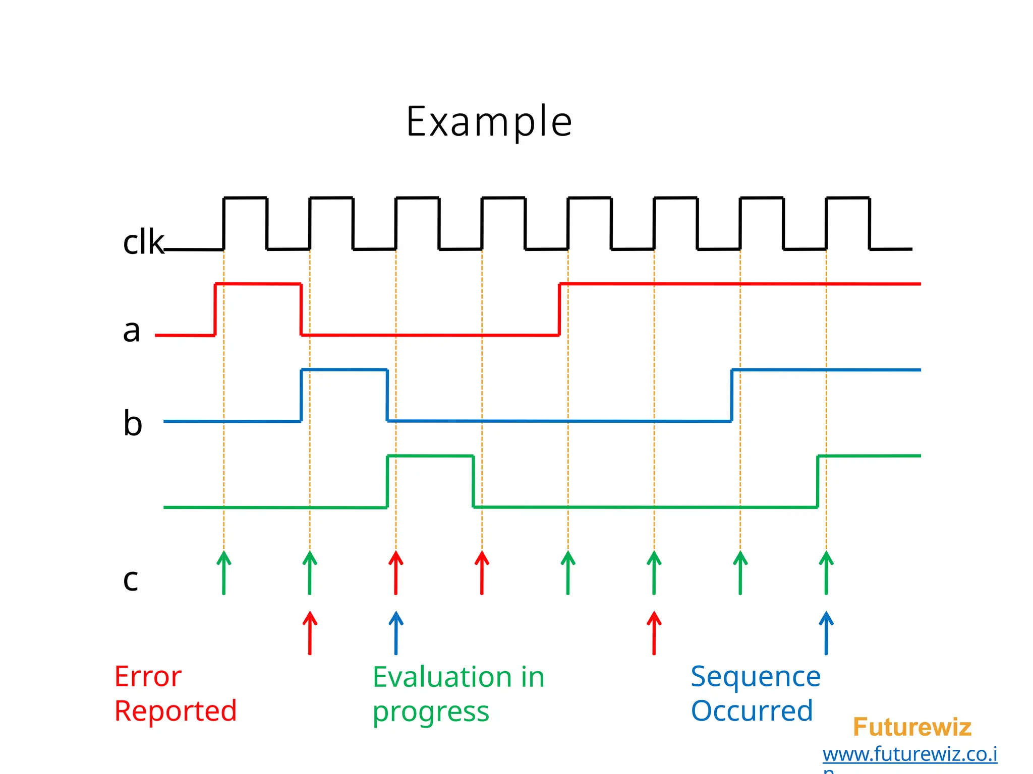 Example
clk
a
b
c
Evaluation in
progress
Error
Reported
Sequence
Occurred
Futurewiz
www.futurewiz.co.i
 