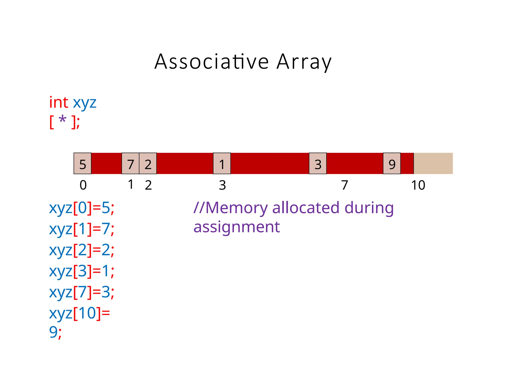 int xyz
[ * ];
0
xyz[0]=5;
xyz[1]=7;
xyz[2]=2;
xyz[3]=1;
xyz[7]=3;
xyz[10]=
9;
3 7 10
//Memory allocated during
assignment
5 7 2 1 3 9
Associative Array
1 2
 