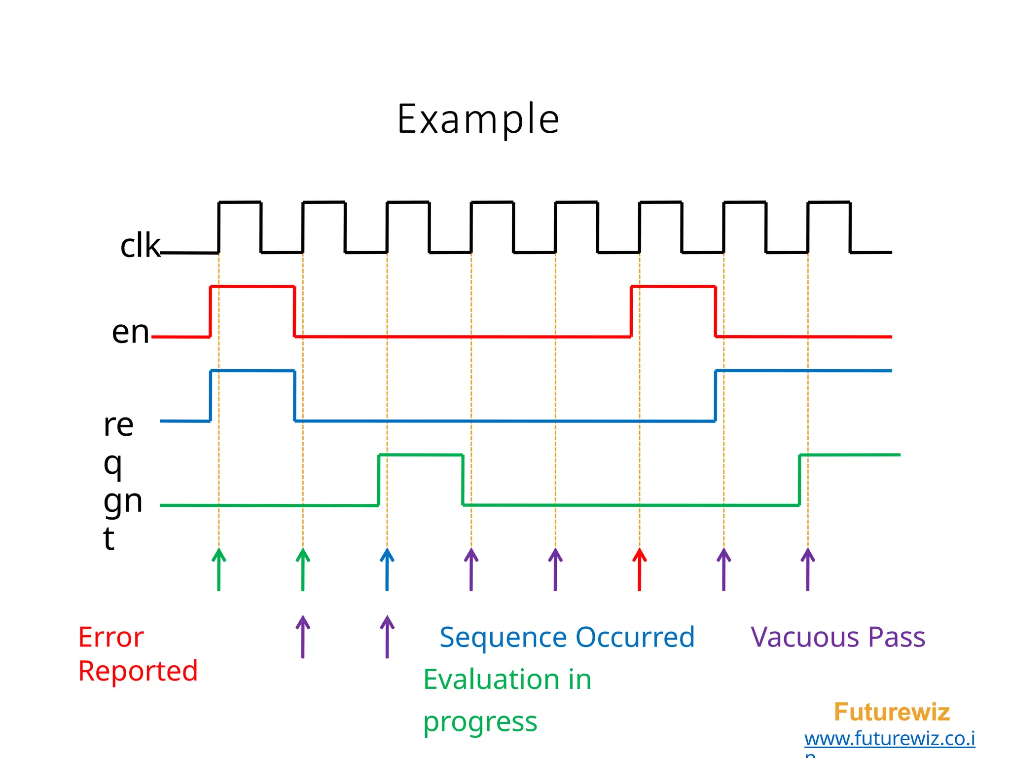 Example
clk
en
re
q
gn
t
Sequence Occurred
Evaluation in
progress Futurewiz
www.futurewiz.co.i
Error
Reported
Vacuous Pass
 