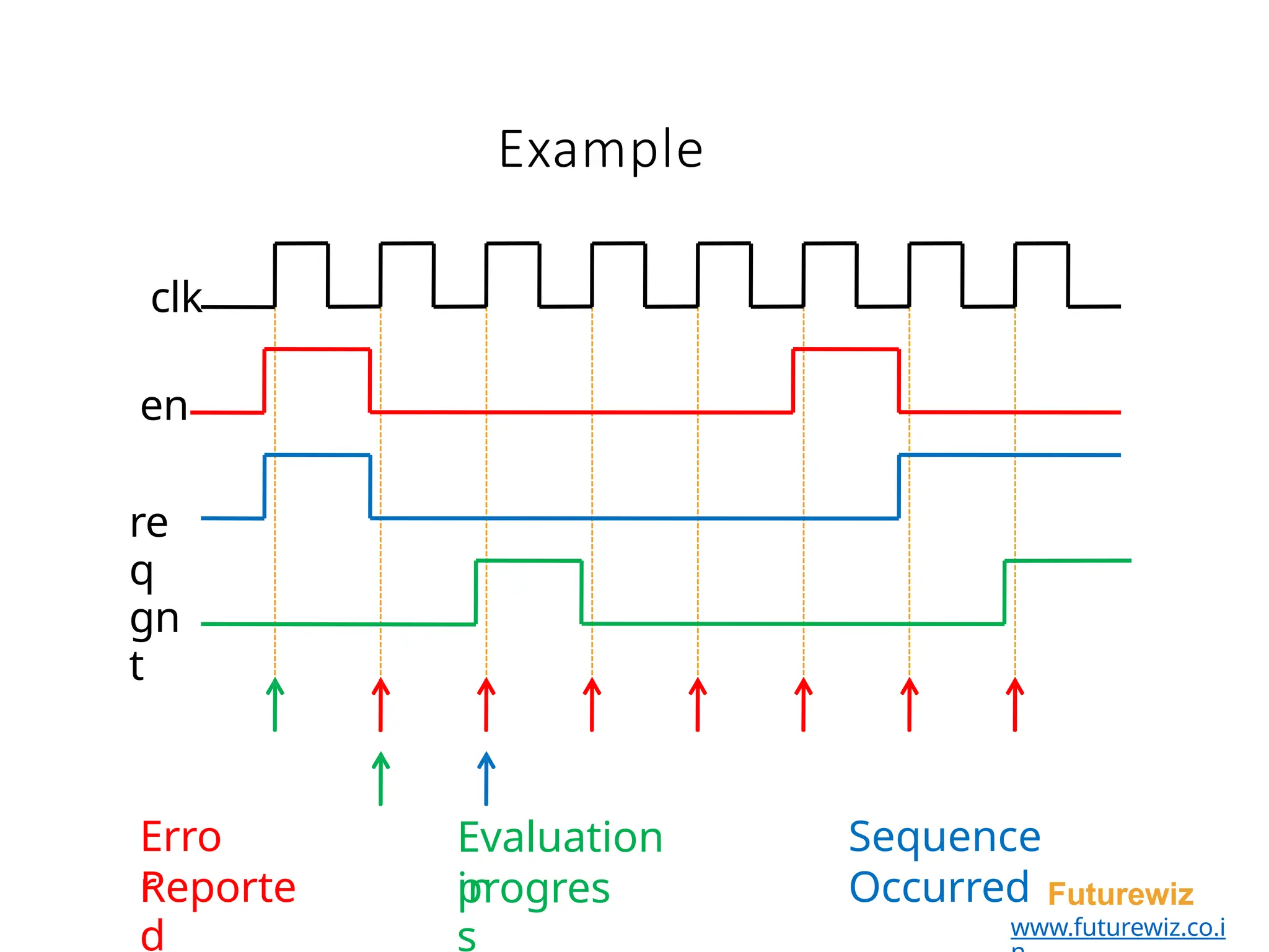 Example
clk
en
re
q
gn
t
Evaluation
in
Reporte
d
progres
s
Futurewiz
www.futurewiz.co.i
Erro
r
Sequence
Occurred
 