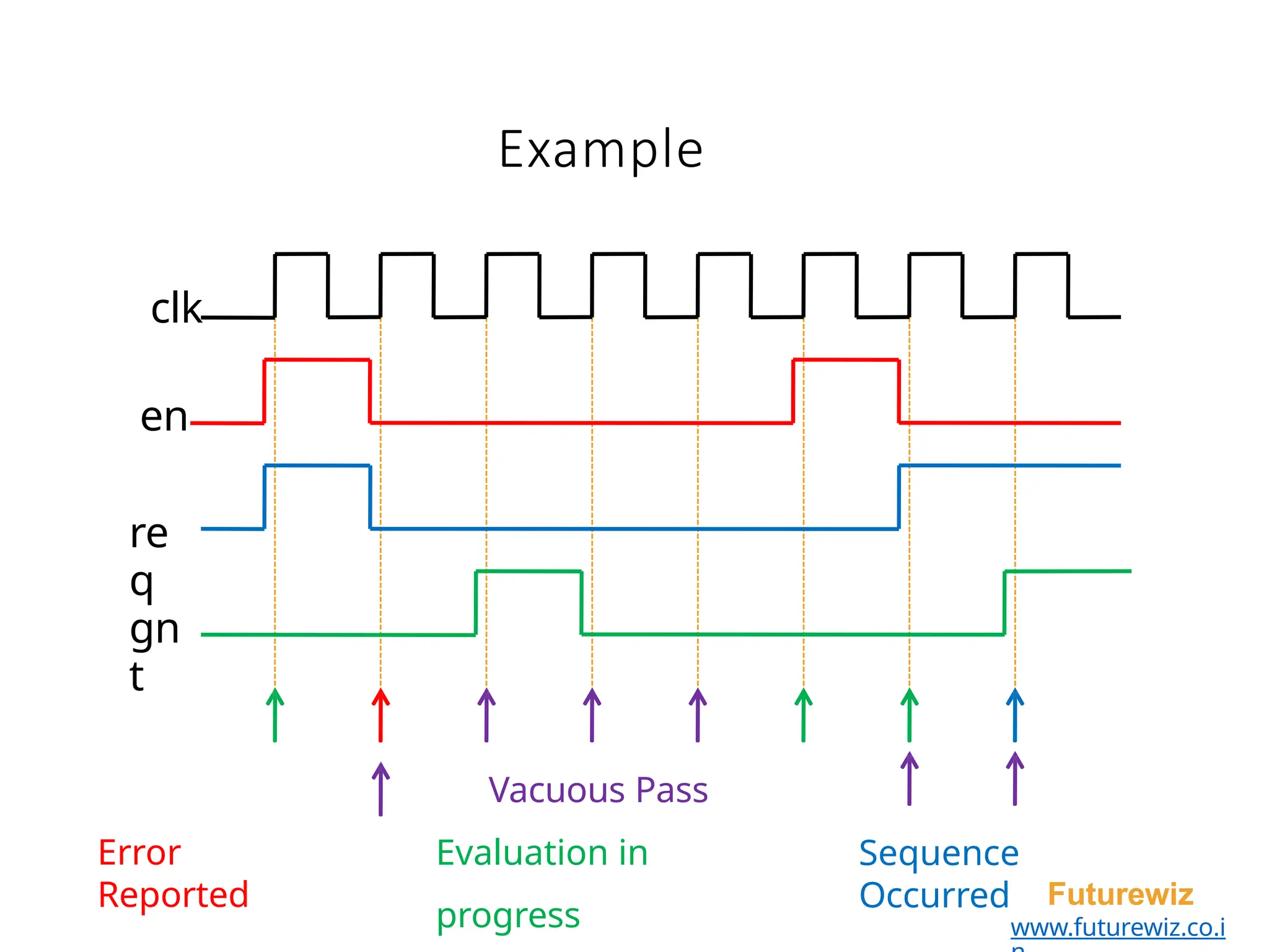 Example
clk
en
re
q
gn
t
Vacuous Pass
Evaluation in
progress
Error
Reported
Sequence
Occurred Futurewiz
www.futurewiz.co.i
 