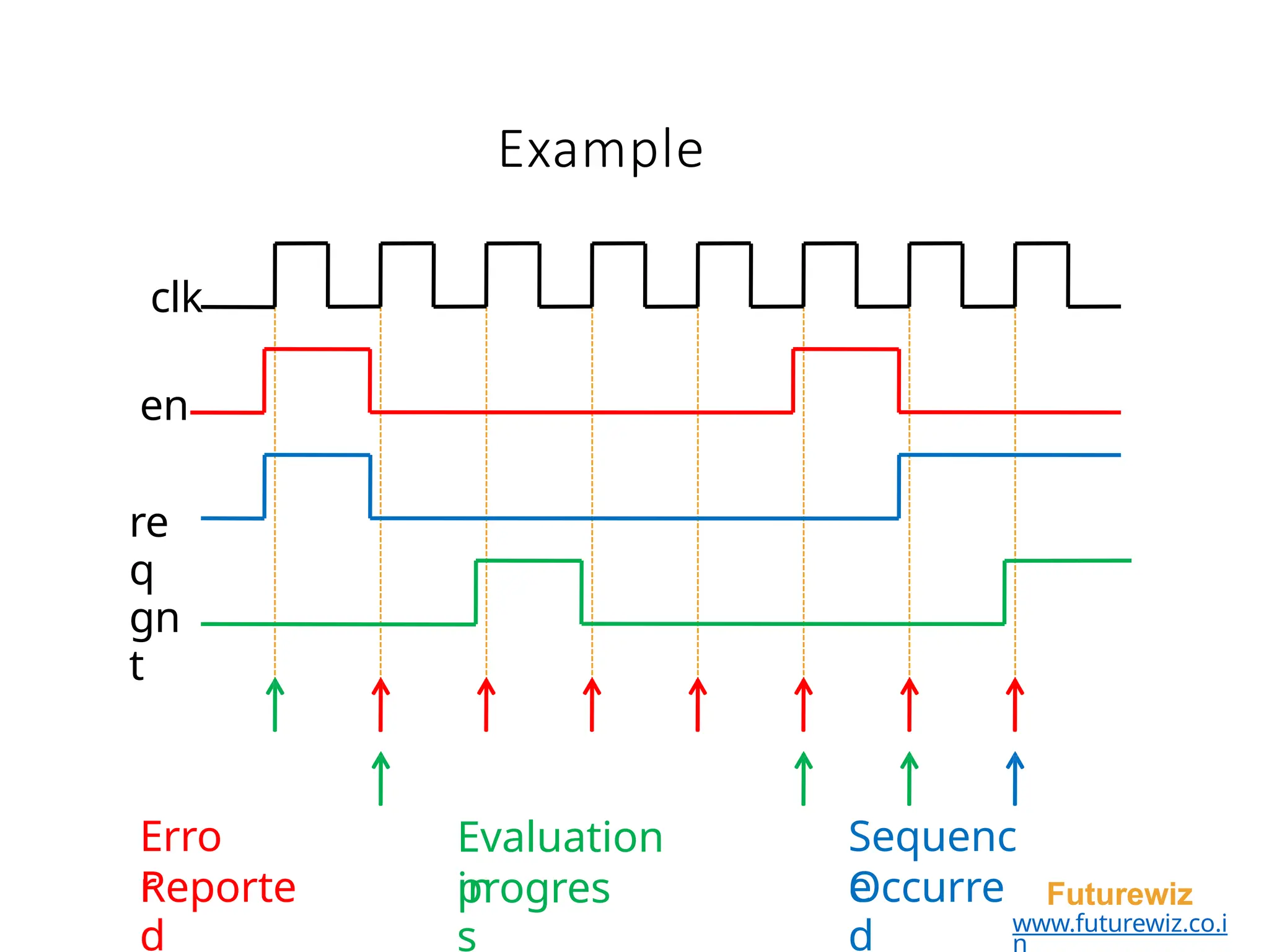 Example
clk
en
re
q
gn
t
Evaluation
in
Erro
r
Sequenc
e
Reporte
d
progres
s
Occurre
d
Futurewiz
www.futurewiz.co.i
n
 