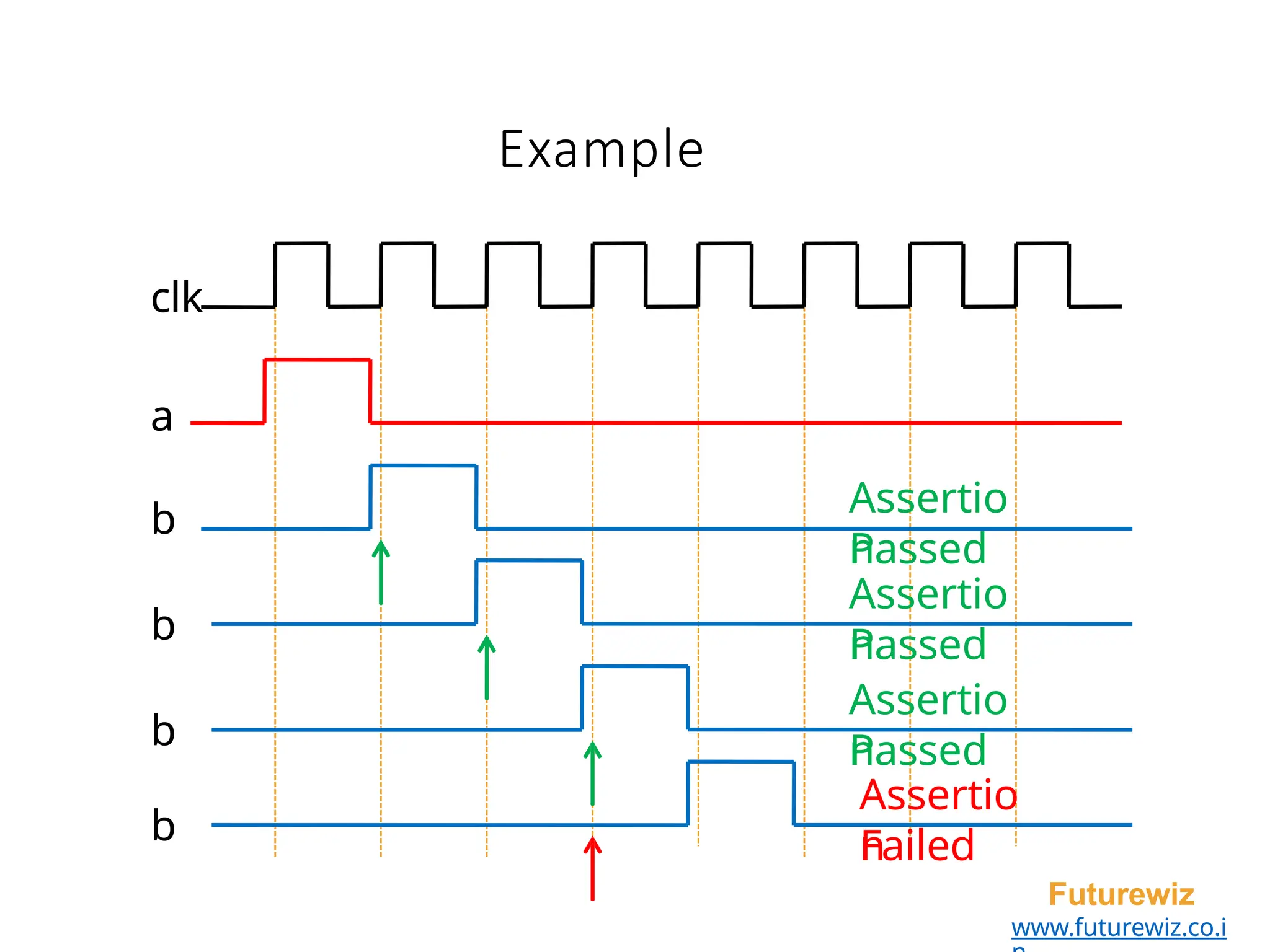 Example
clk
a
b
b
b
b
Assertio
n
Passed
Assertio
n
Passed
Assertio
n
Passed
Assertio
n
Failed
Futurewiz
www.futurewiz.co.i
 
