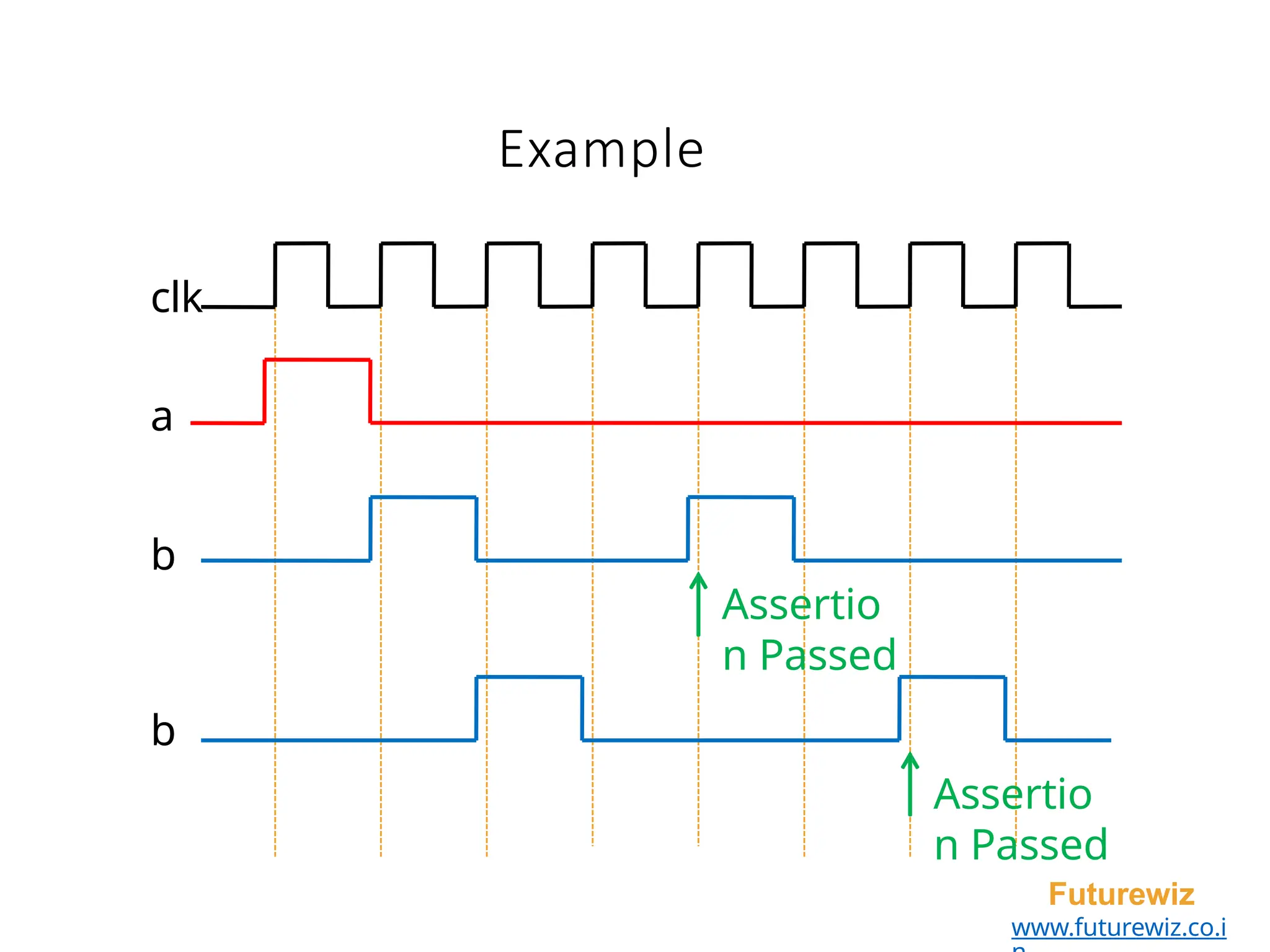Example
clk
a
b
b
Futurewiz
www.futurewiz.co.i
Assertio
n Passed
Assertio
n Passed
 