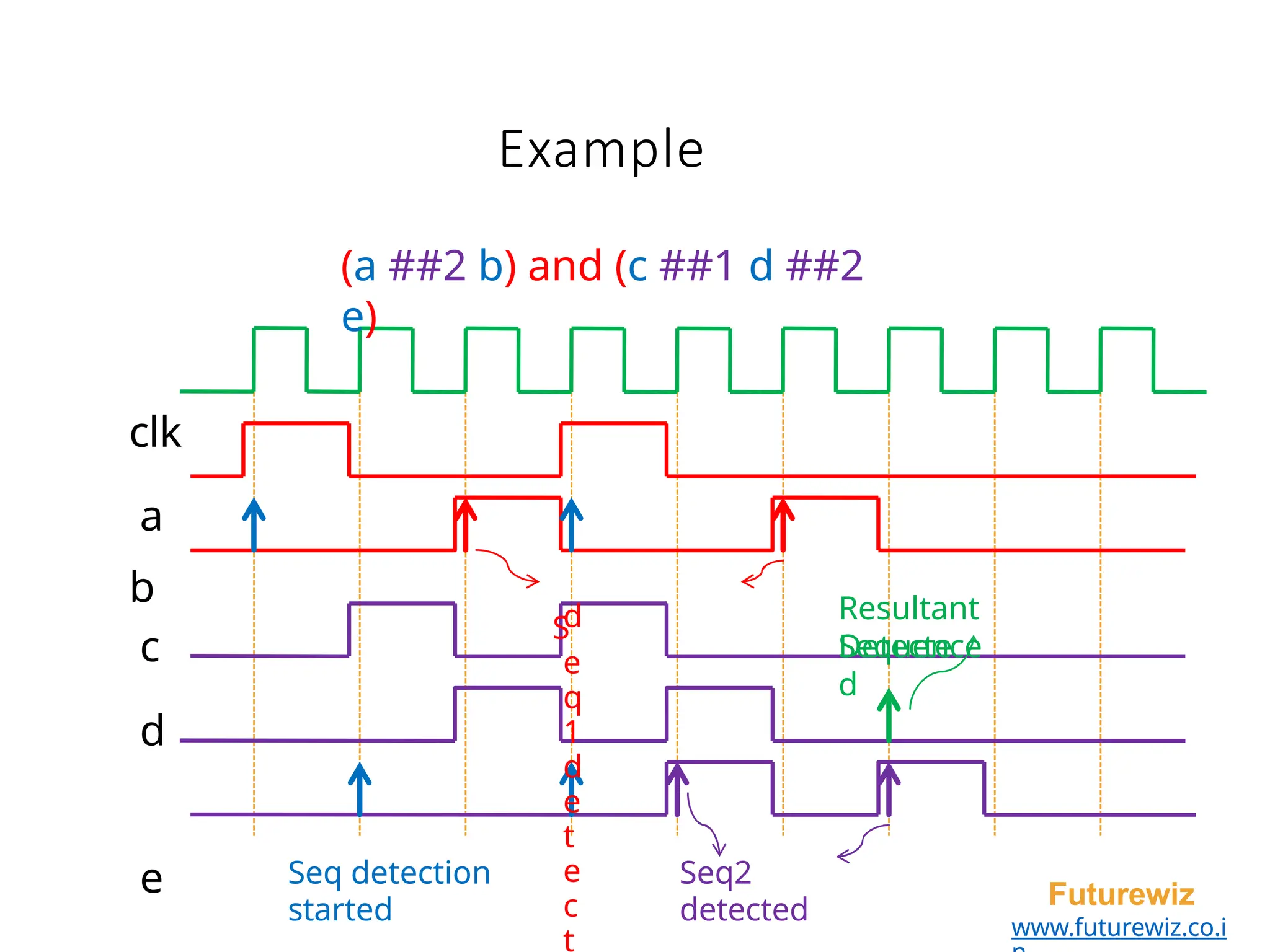 Example
c
d
e
Resultant
Sequence
Detecte
d
(a ##2 b) and (c ##1 d ##2
e)
clk
a
b
S
e
q
1
d
e
t
e
c
t
d
Seq detection
started
Seq2
detected Futurewiz
www.futurewiz.co.i
 