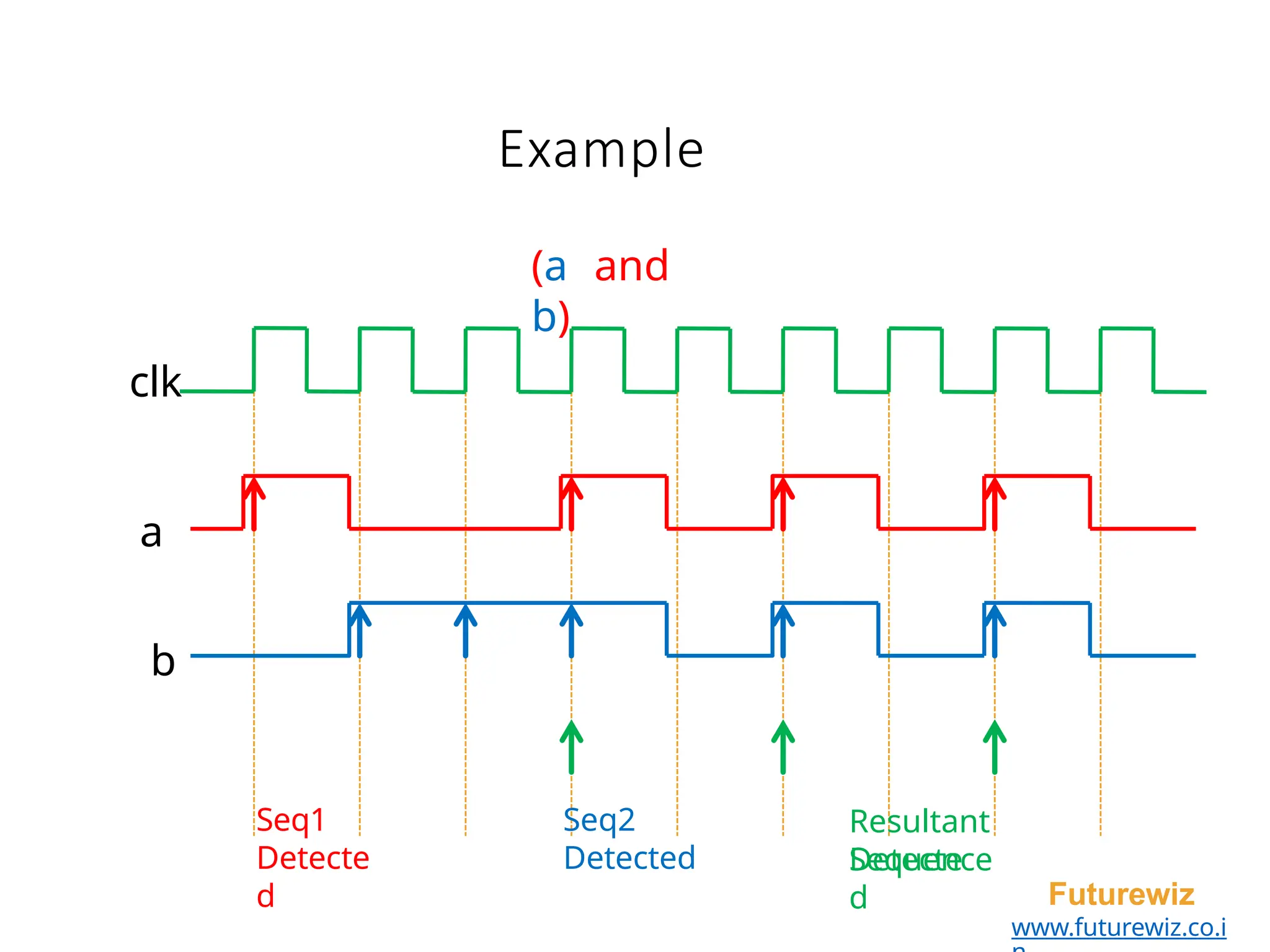 Example
clk
a
b
(a and
b)
Resultant
Sequence
Futurewiz
www.futurewiz.co.i
Detecte
d
Seq1
Detecte
d
Seq2
Detected
 