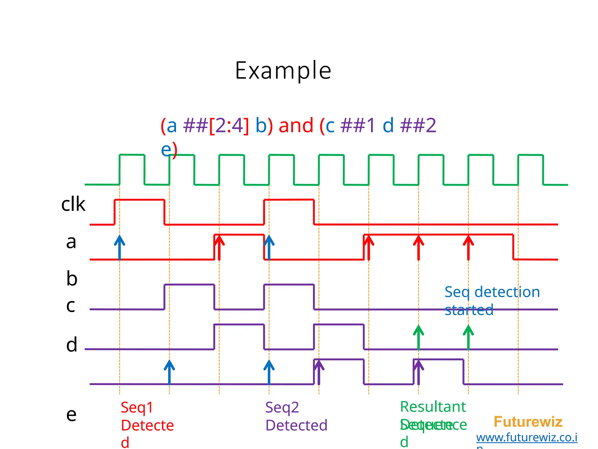 Example
(a ##[2:4] b) and (c ##1 d ##2
e)
clk
a
b
c
d
e Seq1 Seq2
Detected
Resultant
Sequence
Seq detection
started
Futurewiz
www.futurewiz.co.i
Detecte
d
Detecte
d
 