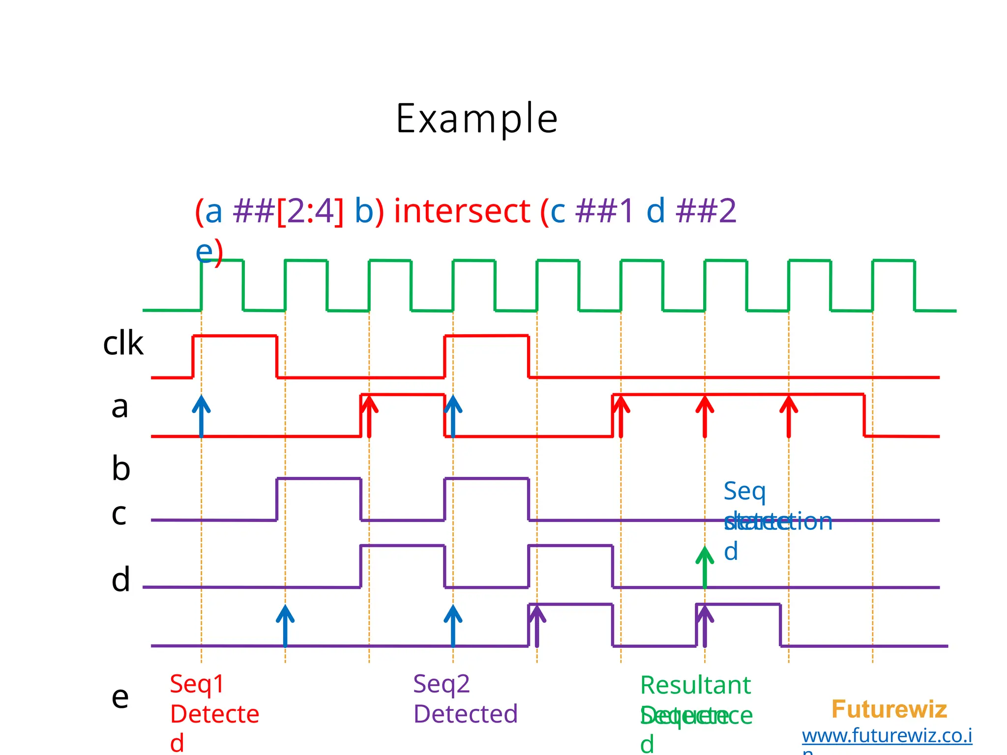 Example
(a ##[2:4] b) intersect (c ##1 d ##2
e)
clk
a
b
c
d
e Resultant
Sequence
Seq1 Seq2
Detected
Seq
detection
starte
d
Futurewiz
www.futurewiz.co.i
Detecte
d
Detecte
d
 