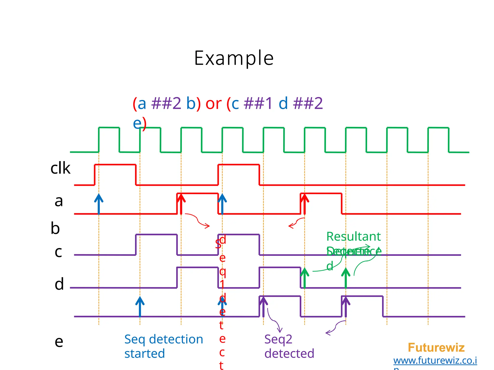 Example
c
d
e
Resultant
Sequence
Detecte
d
(a ##2 b) or (c ##1 d ##2
e)
clk
a
b
S
e
q
1
d
e
t
e
c
t
d
Seq detection
started
Seq2
detected Futurewiz
www.futurewiz.co.i
 