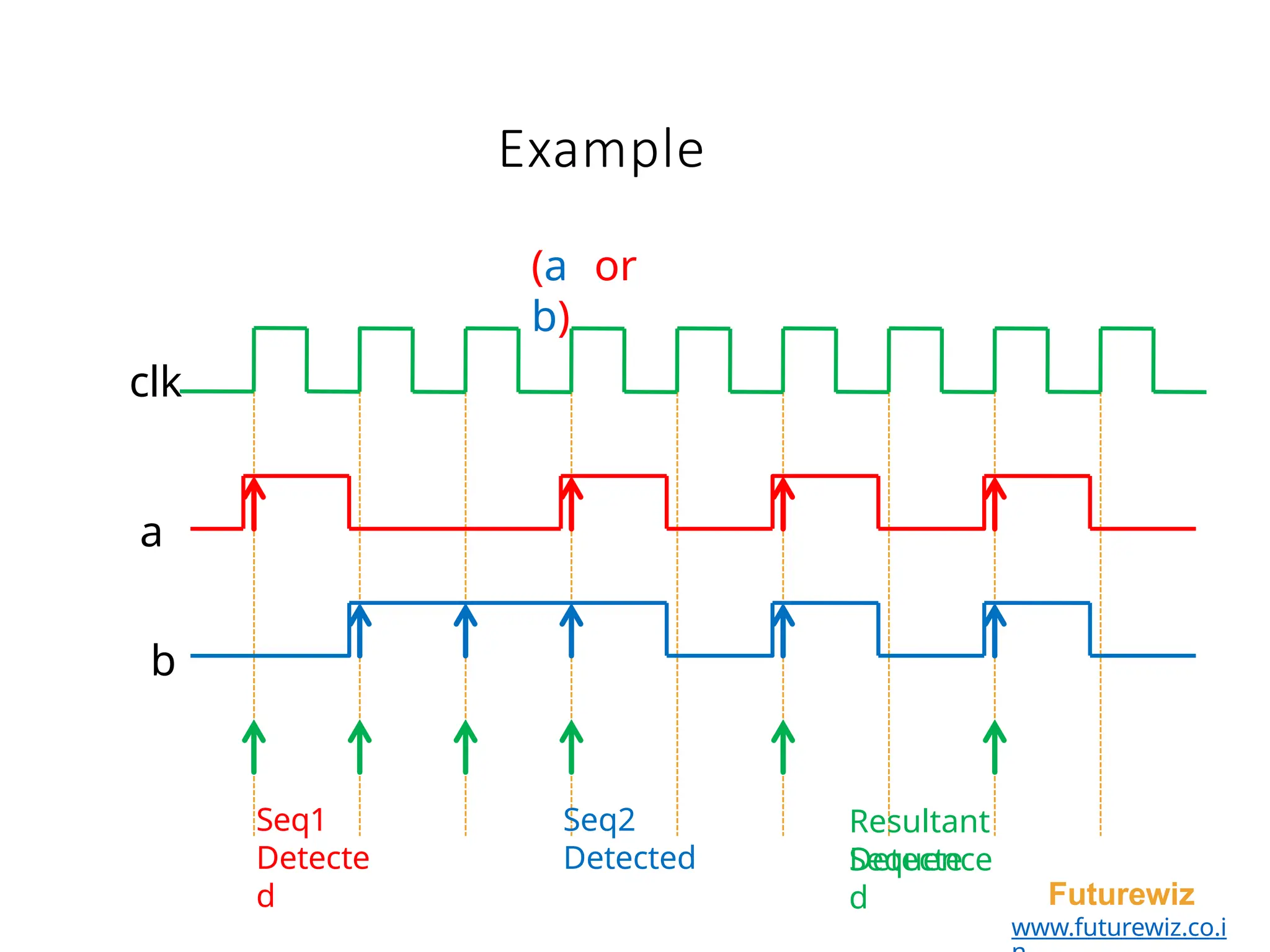 Example
clk
a
b
(a or
b)
Resultant
Sequence
Futurewiz
www.futurewiz.co.i
Detecte
d
Seq1
Detecte
d
Seq2
Detected
 