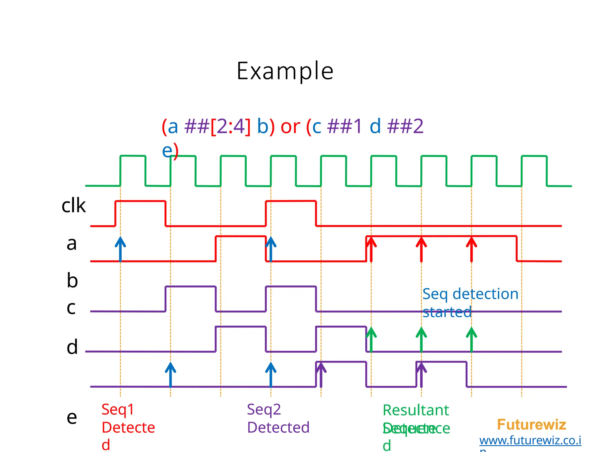 Example
(a ##[2:4] b) or (c ##1 d ##2
e)
clk
a
b
c
d
e Resultant
Sequence Futurewiz
www.futurewiz.co.i
Detecte
d
Detecte
d
Seq1 Seq2
Detected
Seq detection
started
 