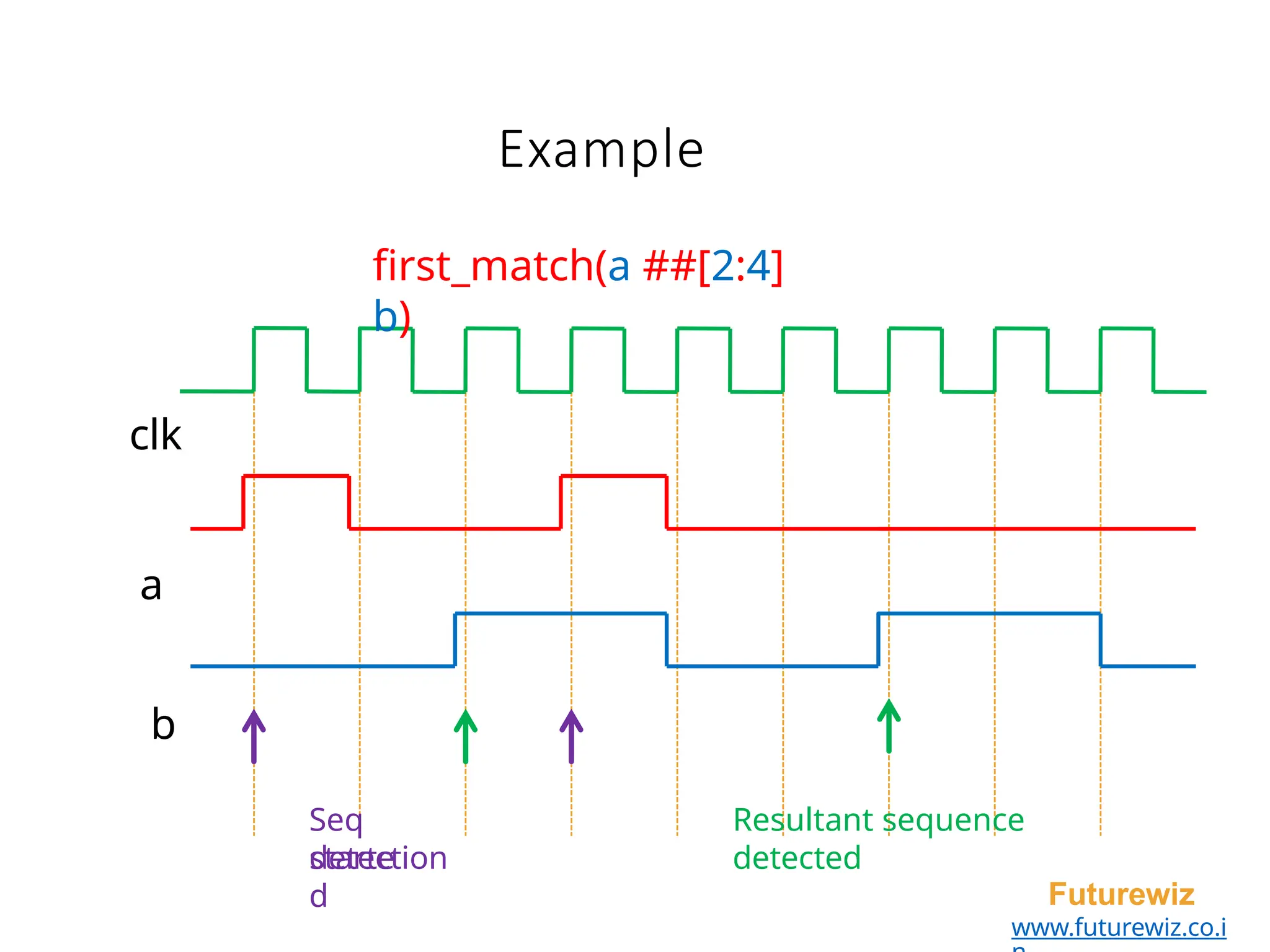 Example
first_match(a ##[2:4]
b)
clk
a
b
Seq
detection
Futurewiz
www.futurewiz.co.i
starte
d
Resultant sequence
detected
 
