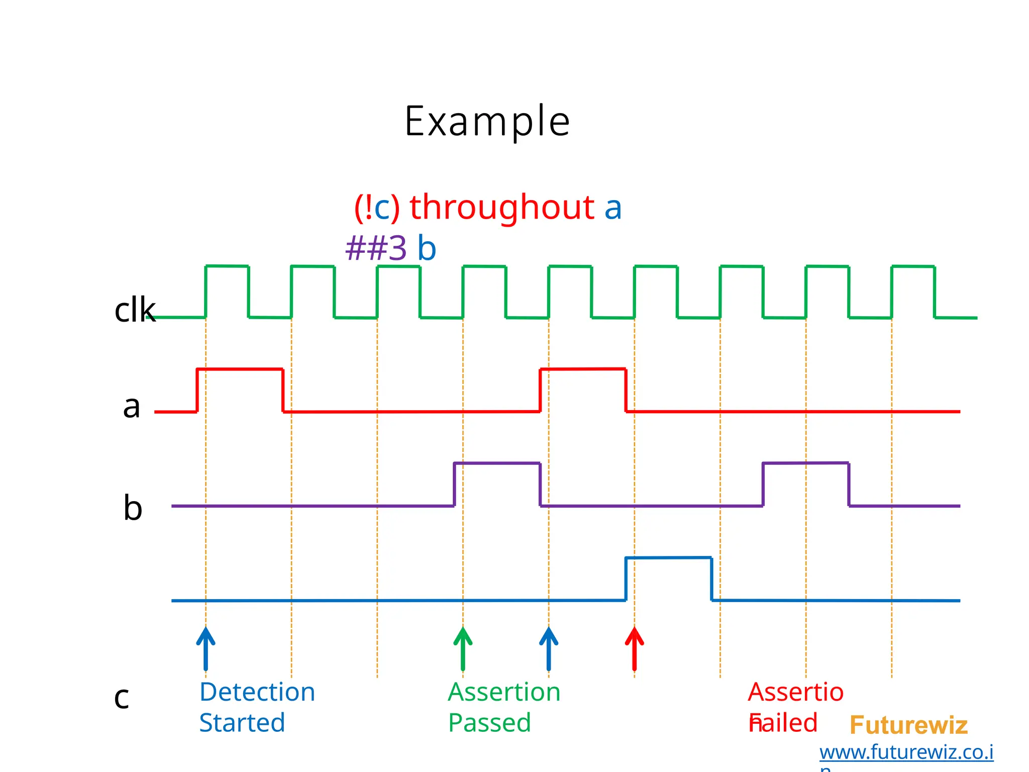 Example
(!c) throughout a
##3 b
clk
a
b
c Assertio
n
Failed Futurewiz
www.futurewiz.co.i
Assertion
Passed
Detection
Started
 