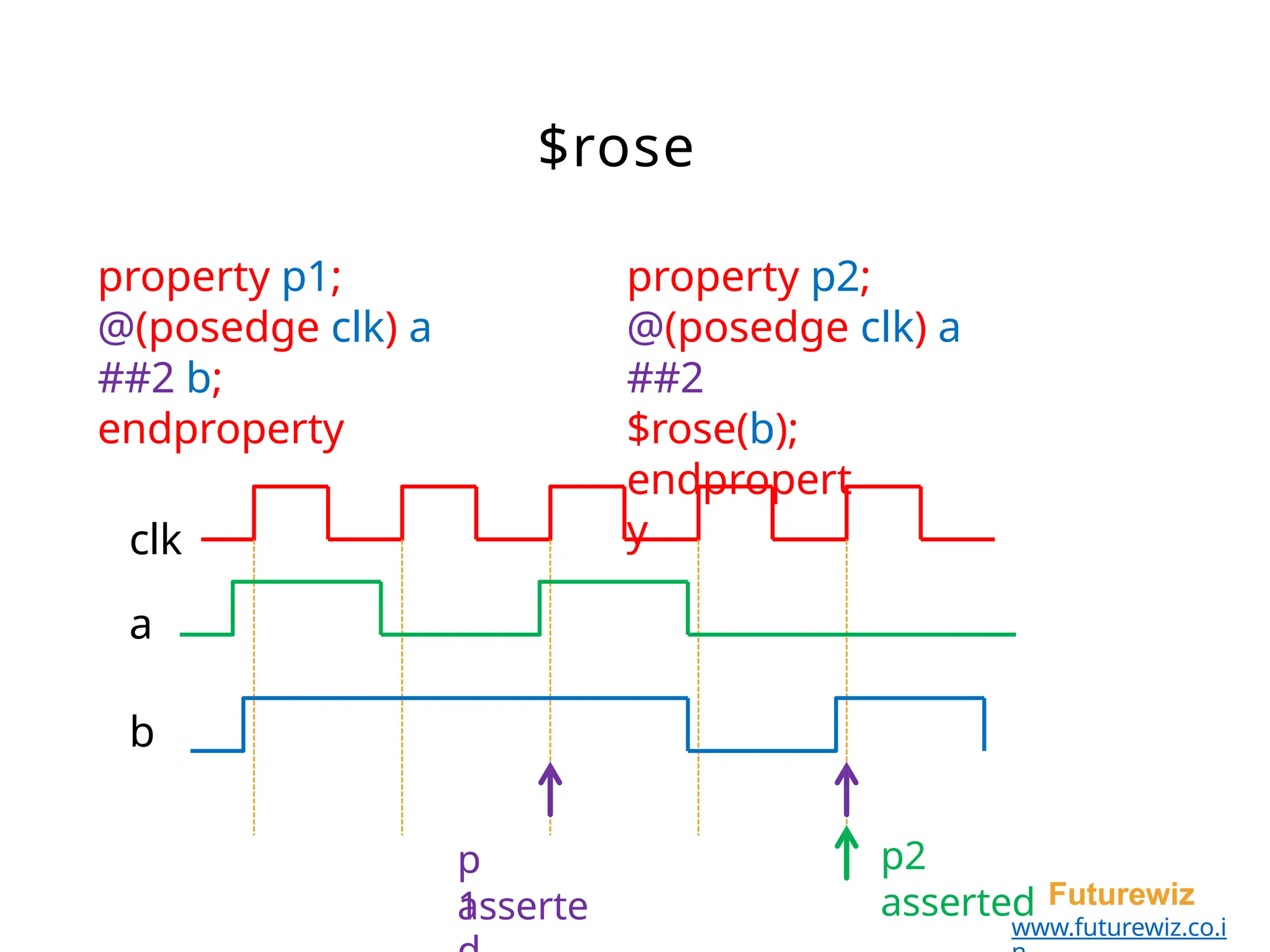 $rose
property p2;
@(posedge clk) a
##2
$rose(b);
endpropert
y
p
1 Futurewiz
www.futurewiz.co.i
asserte
p2
asserted
property p1;
@(posedge clk) a
##2 b;
endproperty
clk
a
b
 