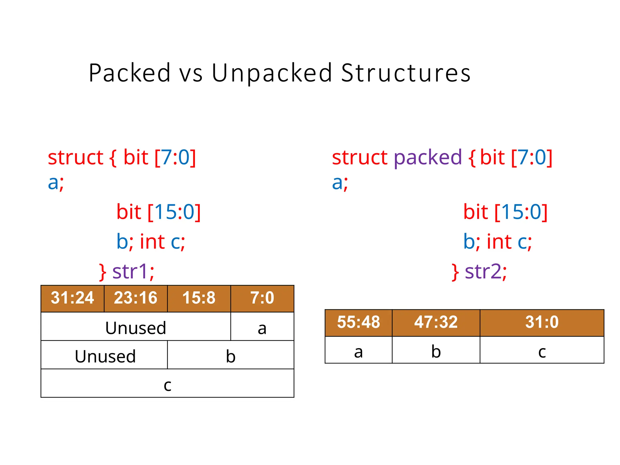 Packed vs Unpacked Structures
struct { bit [7:0]
a;
bit [15:0]
b; int c;
} str1;
struct packed { bit [7:0]
a;
bit [15:0]
b; int c;
} str2;
31:24 23:16 15:8 7:0
Unused a
Unused b
c
55:48 47:32 31:0
a b c
 