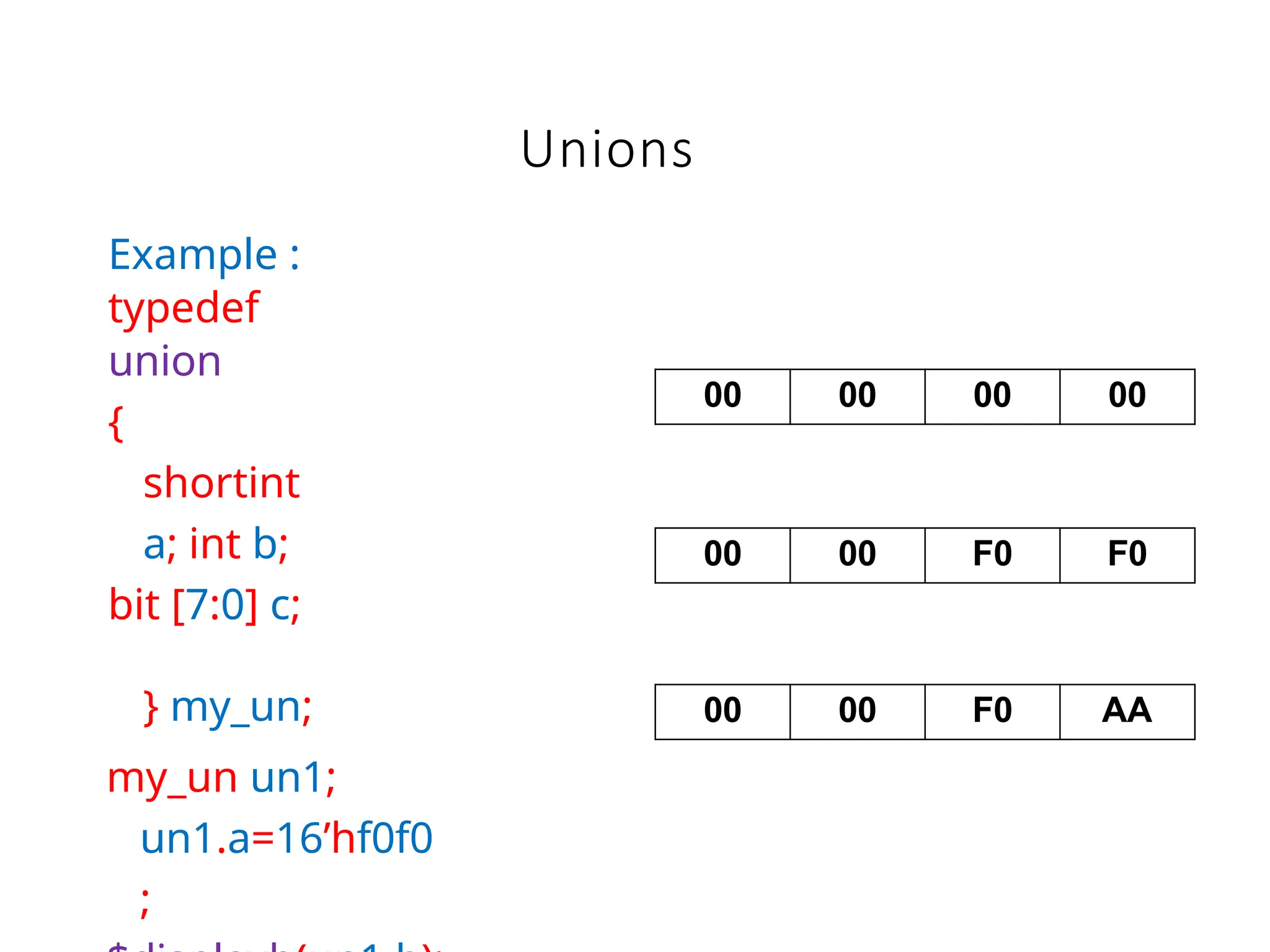 Unions
Example :
typedef
union
{
shortint
a; int b;
bit [7:0] c;
} my_un;
my_un un1;
un1.a=16’hf0f0
;
00 00 00 00
00 00 F0 F0
00 00 F0 AA
 