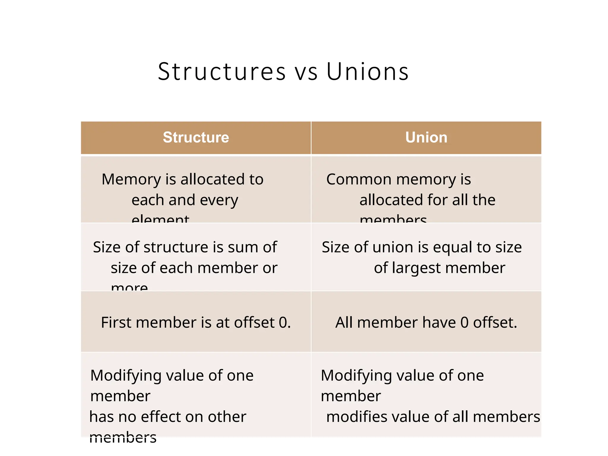 Structures vs Unions
Structure Union
Memory is allocated to
each and every
element.
Common memory is
allocated for all the
members.
Size of structure is sum of
size of each member or
more.
Size of union is equal to size
of largest member
First member is at offset 0. All member have 0 offset.
Modifying value of one
member
has no effect on other
members
Modifying value of one
member
modifies value of all members
 