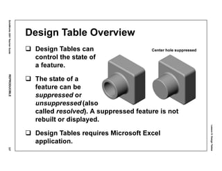 Lesson5:DesignTables
SolidWorks2001TeacherGuideREPRODUCIBLE227
Design Table Overview
Design Tables can
control the state of
a feature.
The state of a
feature can be
suppressed or
unsuppressed (also
called resolved). A suppressed feature is not
rebuilt or displayed.
Design Tables requires Microsoft Excel
application.
Center hole suppressed
 