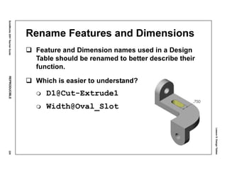 Lesson5:DesignTables
SolidWorks2001TeacherGuideREPRODUCIBLE229
Rename Features and Dimensions
Feature and Dimension names used in a Design
Table should be renamed to better describe their
function.
Which is easier to understand?
D1@Cut-Extrude1
Width@Oval_Slot
 