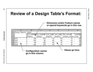 Lesson5:DesignTables
256REPRODUCIBLESolidWorks2001TeacherGuide
Review of a Design Table’s Format:
Dimension and/or Feature names
Values go here.
or special keywords go in this row.
Configuration names
go in this column.
 