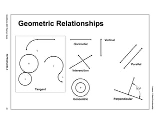 Lesson1:BasicFunctionality
SolidWorks2001TeacherGuideREPRODUCIBLE45
Geometric Relationships
Tangent
Concentric
Intersection
Horizontal
Vertical
Parallel
Perpendicular
 