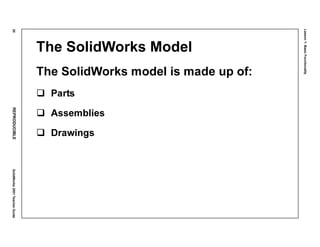 Lesson1:BasicFunctionality
20REPRODUCIBLESolidWorks2001TeacherGuide
The SolidWorks Model
The SolidWorks model is made up of:
Parts
Assemblies
Drawings
 