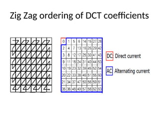 Zig Zag ordering of DCT coefficients
 