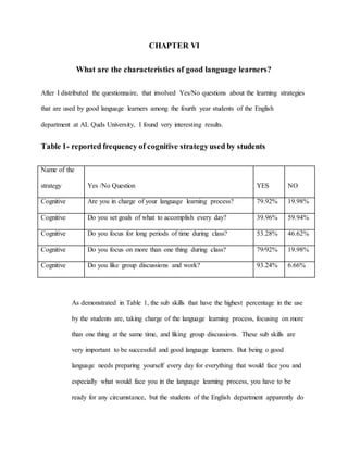 CHAPTER VI 
What are the characteristics of good language learners? 
After I distributed the questionnaire, that involved Yes/No questions about the learning strategies 
that are used by good language learners among the fourth year students of the English 
department at AL Quds University, I found very interesting results. 
Table 1- reported frequency of cognitive strategy used by students 
Name of the 
strategy 
Yes /No Question 
YES 
NO 
Cognitive Are you in charge of your language learning process? 79.92% 19.98% 
Cognitive Do you set goals of what to accomplish every day? 39.96% 59.94% 
Cognitive Do you focus for long periods of time during class? 53.28% 46.62% 
Cognitive Do you focus on more than one thing during class? 79/92% 19.98% 
Cognitive Do you like group discussions and work? 93.24% 6.66% 
As demonstrated in Table 1, the sub skills that have the highest percentage in the use 
by the students are, taking charge of the language learning process, focusing on more 
than one thing at the same time, and liking group discussions. These sub skills are 
very important to be successful and good language learners. But being o good 
language needs preparing yourself every day for everything that would face you and 
especially what would face you in the language learning process, you have to be 
ready for any circumstance, but the students of the English department apparently do 
 