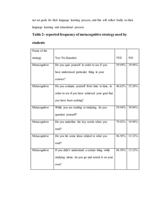not set goals for their language learning process, and this will reflect badly on their 
language learning and educational process. 
Table 2- reported frequency of metacognitive strategy used by 
students 
Name of the 
strategy 
Yes/ No Question 
YES 
NO 
Metacognitive Do you quiz yourself in order to see if you 
have understood particular thing in your 
courses? 
59.94% 39.96% 
Metacognitive Do you evaluate yourself from time to time, in 
order to see if you have achieved your goal that 
you have been seeking? 
46.62% 53.28% 
Metacognitive While you are reading or studying, do you 
question yourself? 
59.94% 39.96% 
Metacognitive Do you underline the key words when you 
read? 
79.92% 19.98% 
Metacognitive Do you list some ideas related to what you 
read? 
86.58% 13.32% 
Metacognitive If you didn’t understand a certain thing while 
studying alone, do you go and search it on your 
own? 
86.58% 13.32% 
 