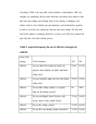 According to Table 2, the most skills used by students as metacognitive skills and 
strategies are, underlining the key words when they read, listing ideas related to what 
they have been reading, and searching alone for the meaning of ambiguous and 
unclear words in a text. Students also quiz themselves and ask themselves questions 
in order to see if they have understood what they have been reading. The least skill 
used by the students is evaluating themselves in order to see if they have achieved the 
goals they have set in their learning process. 
Table 3- reported frequency the use of Affective strategies by 
students 
Name of the 
strategy 
Yes/No Question 
YES 
NO 
Affective Are you afraid from asking the teacher any 
question about anything you didn’t understand 
during class? 
6.66% 93.24% 
Affective Can you remember things that were told without 
taking notes? 
79.92% 19.98% 
Affective Do you think making mistakes is a negative 
thing for the learning process? 
0% 100% 
Affective Do you read English books? (Novels, short 
stories, history books, cultural books). 
73.26% 26.64% 
Affective Do you like writing courses? 73.26% 26.64% 
Affective Do you like to go through outclass discussions? 73.26% 26.64% 
 