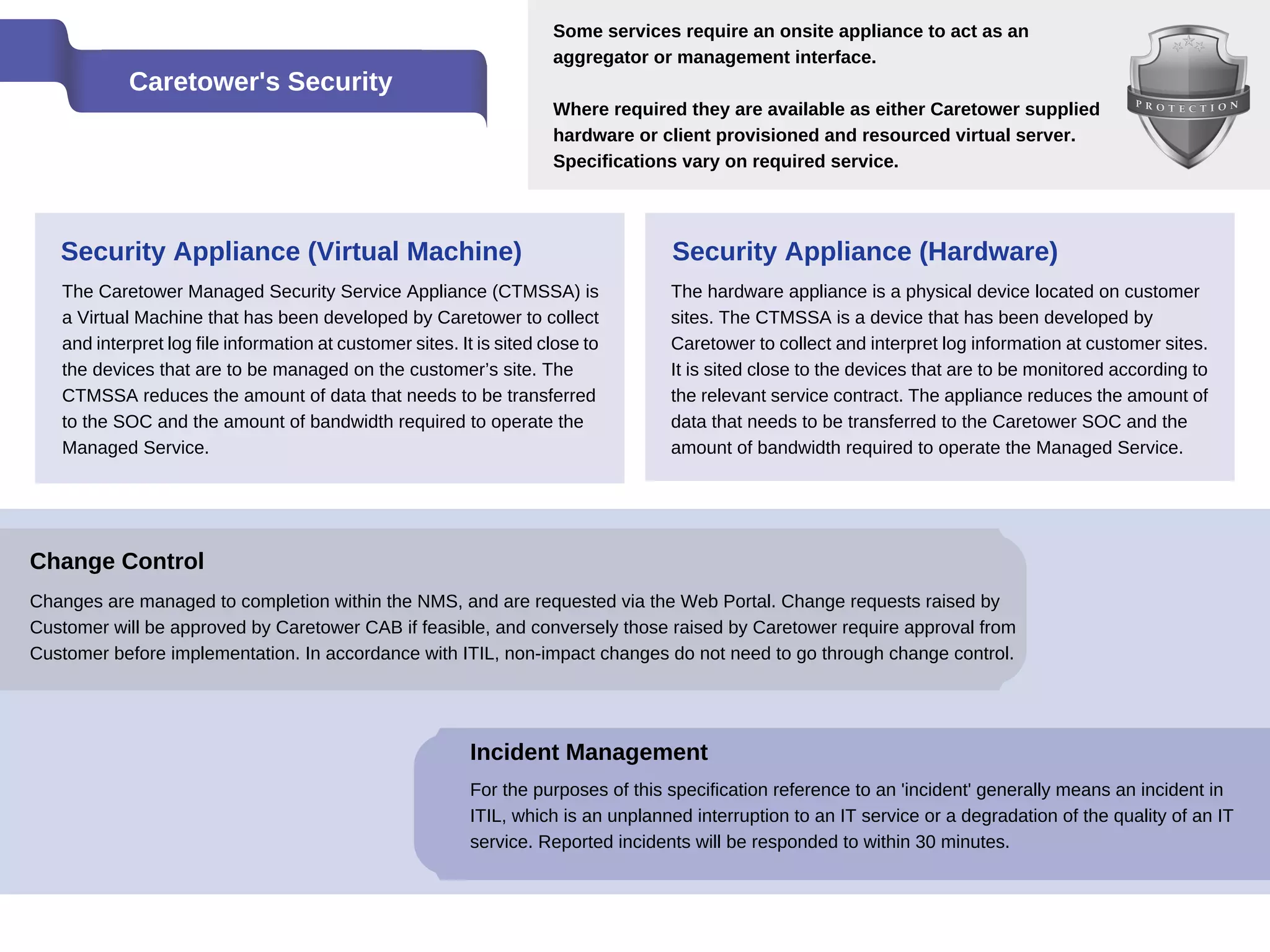 Caretower's Security
Some services require an onsite appliance to act as an
aggregator or management interface.
Where required they are available as either Caretower supplied
hardware or client provisioned and resourced virtual server.
Specifications vary on required service.
The Caretower Managed Security Service Appliance (CTMSSA) is
a Virtual Machine that has been developed by Caretower to collect
and interpret log file information at customer sites. It is sited close to
the devices that are to be managed on the customer’s site. The
CTMSSA reduces the amount of data that needs to be transferred
to the SOC and the amount of bandwidth required to operate the
Managed Service.
Security Appliance (Virtual Machine) Security Appliance (Hardware)
The hardware appliance is a physical device located on customer
sites. The CTMSSA is a device that has been developed by
Caretower to collect and interpret log information at customer sites.
It is sited close to the devices that are to be monitored according to
the relevant service contract. The appliance reduces the amount of
data that needs to be transferred to the Caretower SOC and the
amount of bandwidth required to operate the Managed Service.
Changes are managed to completion within the NMS, and are requested via the Web Portal. Change requests raised by
Customer will be approved by Caretower CAB if feasible, and conversely those raised by Caretower require approval from
Customer before implementation. In accordance with ITIL, non-impact changes do not need to go through change control.
Change Control
Incident Management
For the purposes of this specification reference to an 'incident' generally means an incident in
ITIL, which is an unplanned interruption to an IT service or a degradation of the quality of an IT
service. Reported incidents will be responded to within 30 minutes.
 