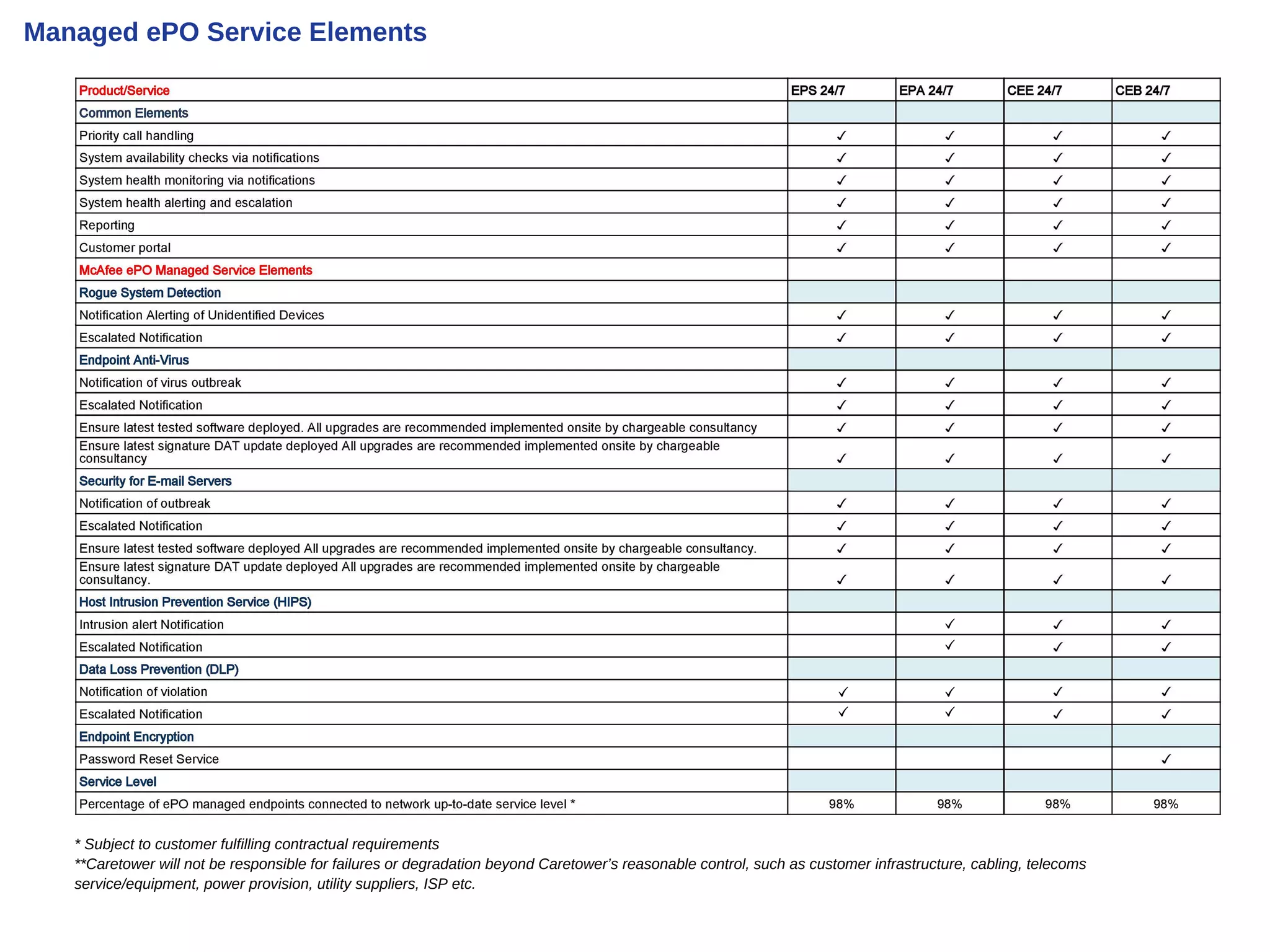 Managed ePO Service Elements
* Subject to customer fulfilling contractual requirements
**Caretower will not be responsible for failures or degradation beyond Caretower’s reasonable control, such as customer infrastructure, cabling, telecoms
service/equipment, power provision, utility suppliers, ISP etc.
 
