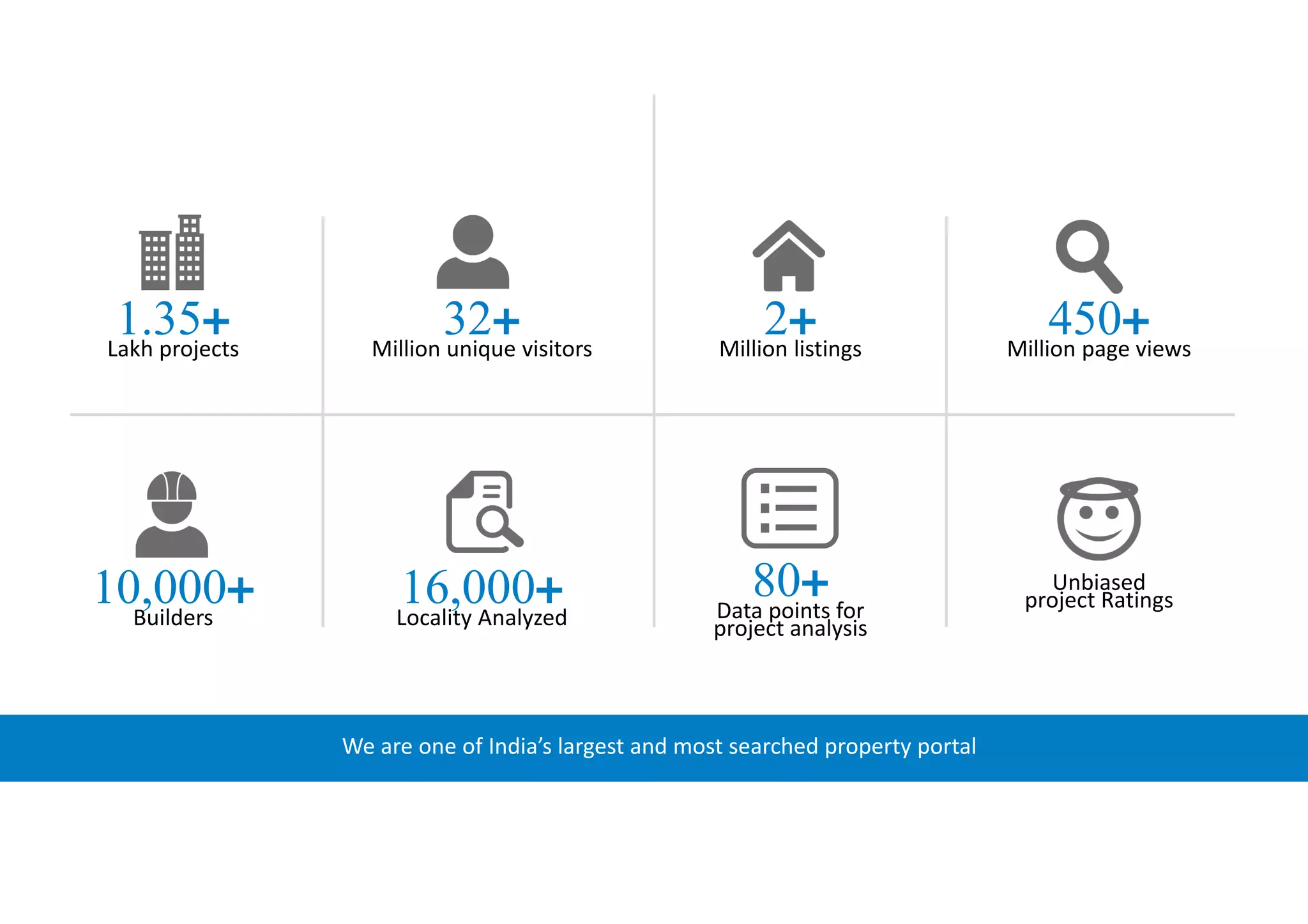 We are one of India’s largest and most searched property portal
32+Million unique visitors
80+Data points for
project analysis
16,000+Locality Analyzed
2+Million listings
10,000+Builders
Unbiased
project Ratings
450+Million page views
1.35+Lakh projects
 