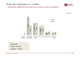 Prazo das Captações vs. Crédito 
...apresentando um gap positivo de 4 meses entre a carteira de crédito e as captações, 
R$ milhões 
Crédito 
Captação 
2.616 
19 
86 
- 
1.71 
1.235 
384 
186 
53 
1.412 
1.78 
1.380 
555 
395 
Sem 
Vencimento 
Até 3 meses 
(inclui Caixa) 
De 3 a 12 
meses 
De 1 a 3 anos De 3 a 5 anos Acima de 5 
anos 
Prazo Médio 
Crédito: 15 meses 
Captação: 19 meses 
Relações com Investidores | 2T11 | 11/20 
 