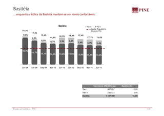 Basiléia 
...enquanto o Índice da Basiléia mantém-se em níveis confortáveis. 
Basiléia Tier II Tier I 
19,3% 
Capital Regulatório 
Mínimo (11%) 
0,6% 
0,5% 
0,5% 0,5% 3,9% 3,6% 
3,6% 3,7% 3,4% 
17,2% 
15,6% 
14,9% 
18,5% 18,4% 17,4% 
17,1% 
16,6% 
18,7% 
16,7% 15,1% 14,4% 14,6% 14,8% 13,8% 13,4% 13,2% 
Jun-09 Set-09 Dez-09 Mar-10 Jun-10 Set-10 Dez-10 Mar-11 Jun-11 
Patrimônio (R$ Milhares) Basiléia (%) 
Tier I 907.057 13,2% 
Tier II 230.523 3,4% 
Basiléia 1.137.580 16,6% 
Relações com Investidores | 2T11 | 12/20 
 